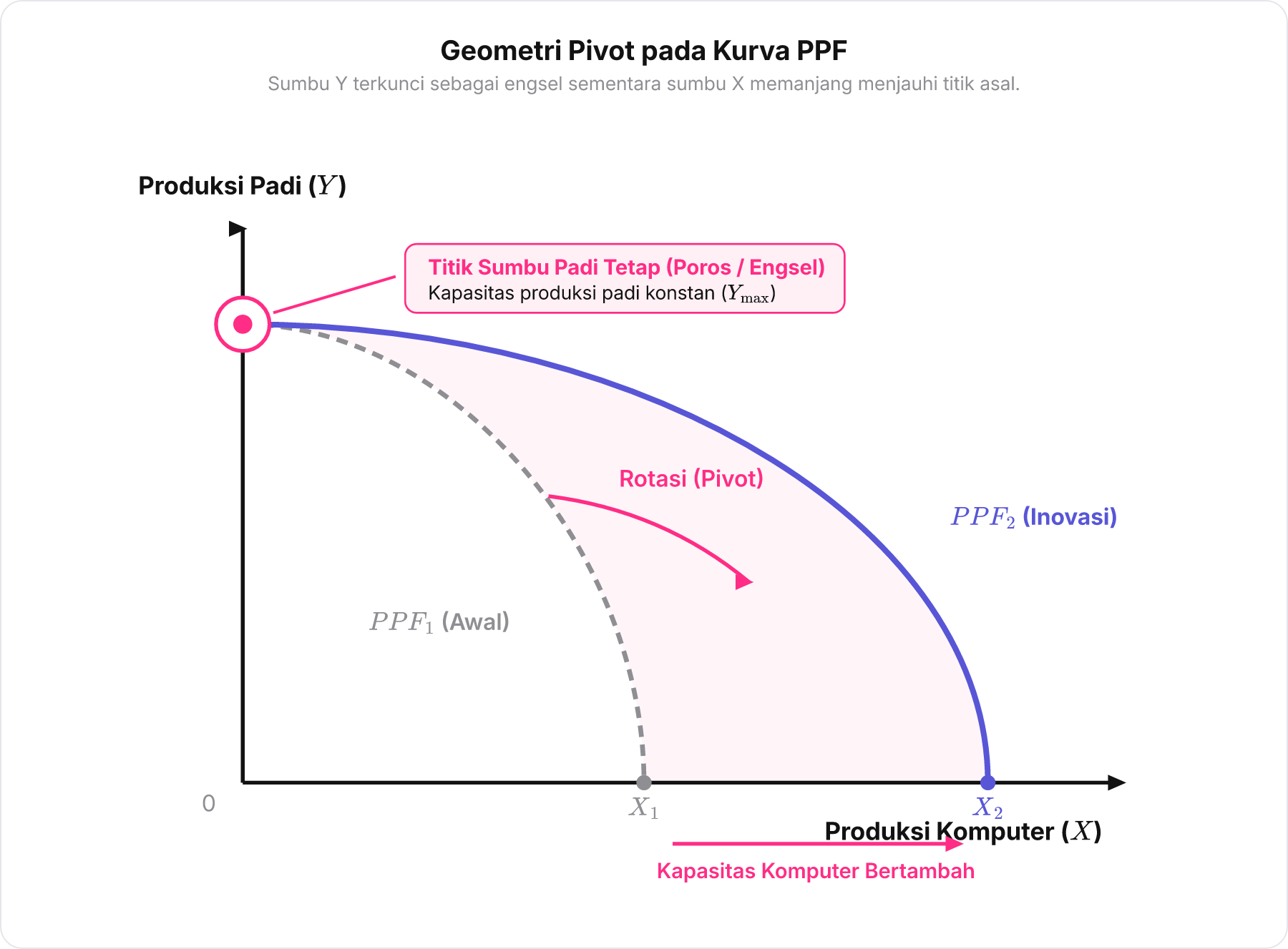 Diagram kurva PPF menunjukkan fenomena pivot keluar pada sumbu horizontal komputer akibat inovasi teknologi spesifik.