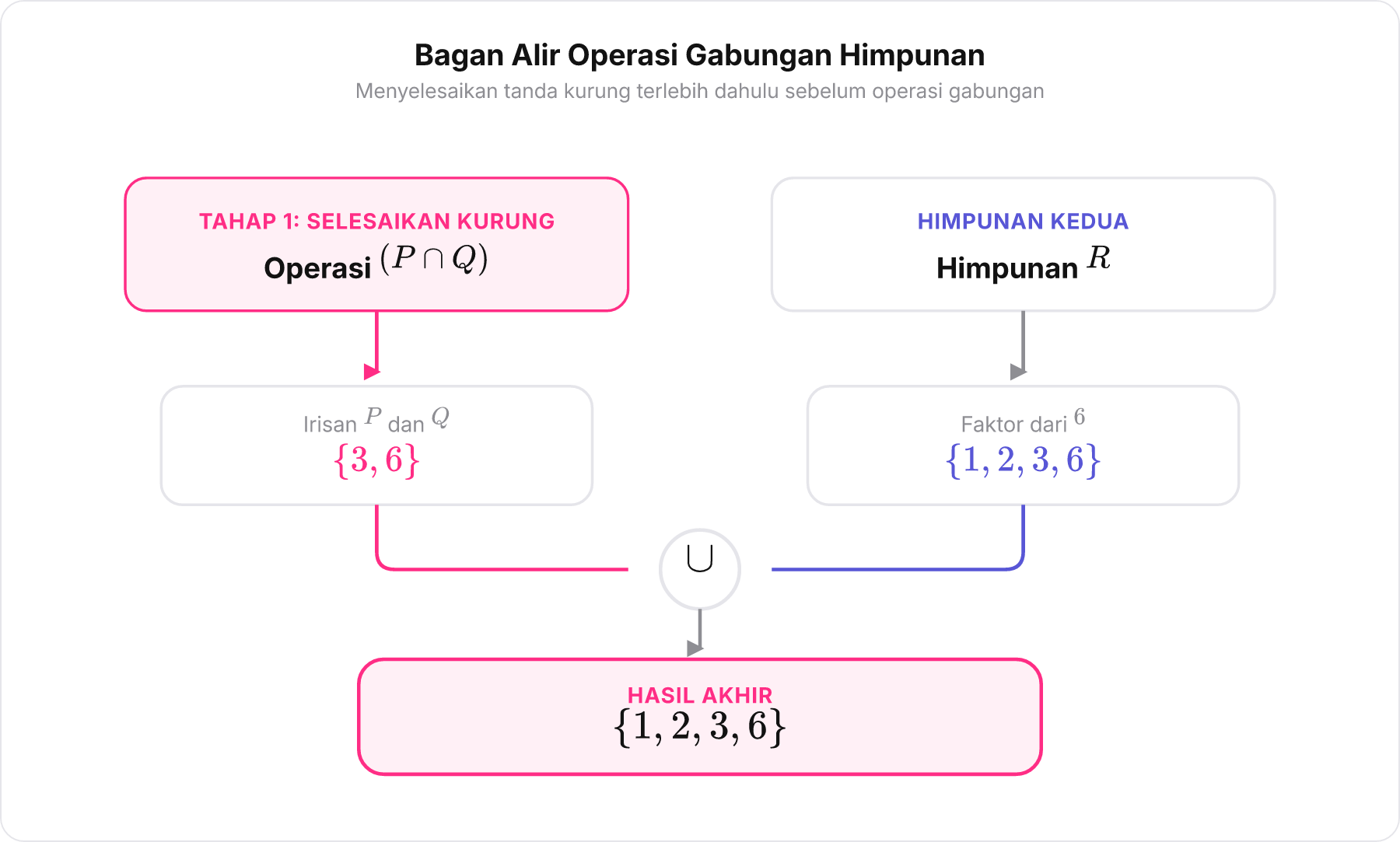 Bagan alir urutan operasi himpunan bertingkat dari dalam kurung hingga hasil akhir.