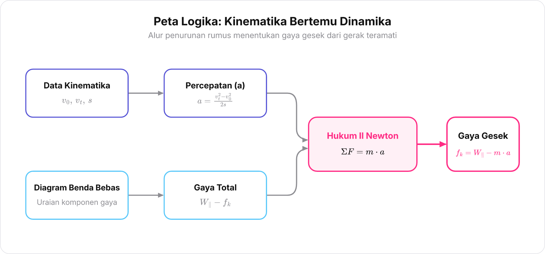 Diagram alur logika menghubungkan data kinematika dan diagram benda bebas ke Hukum II Newton untuk menentukan gaya gesek.