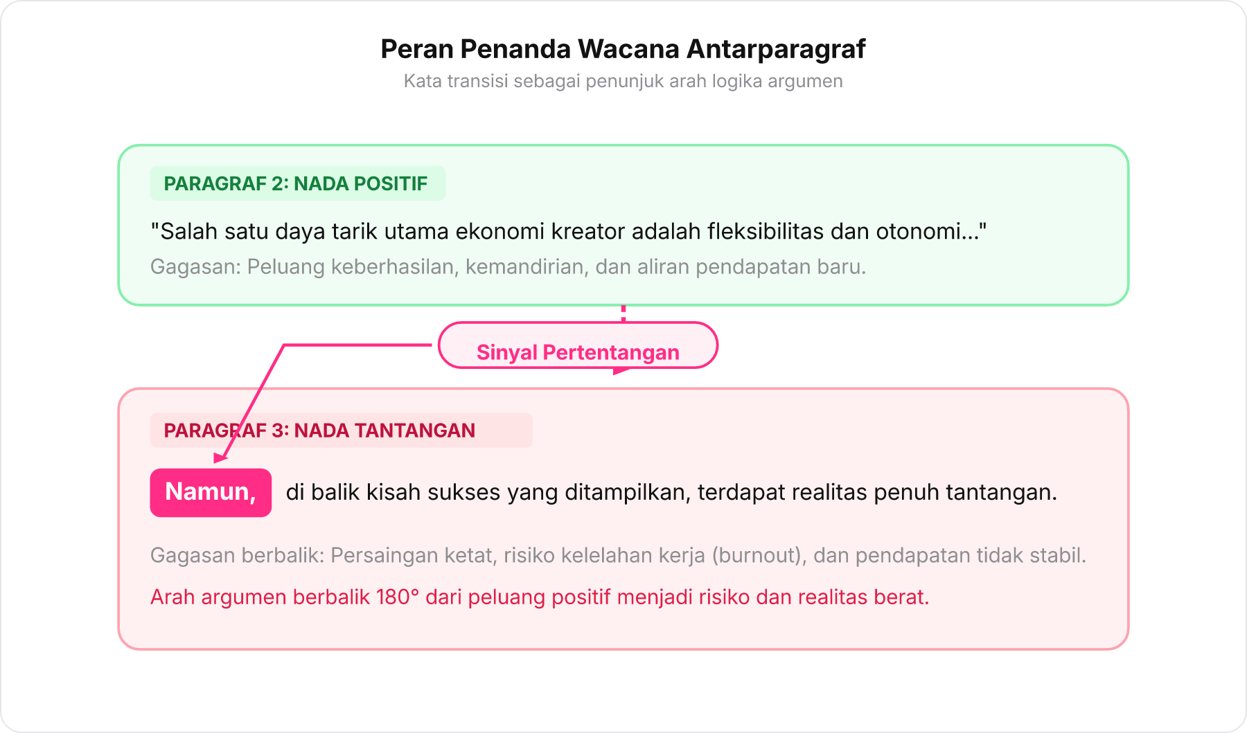 Diagram penanda wacana yang menunjukkan pergeseran nada paragraf dari positif ke negatif melalui kata transisi Namun.