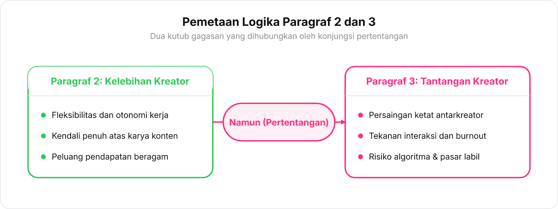 Diagram logika hubungan antara Paragraf 2 dan Paragraf 3 teks soal melalui konjungsi Namun.