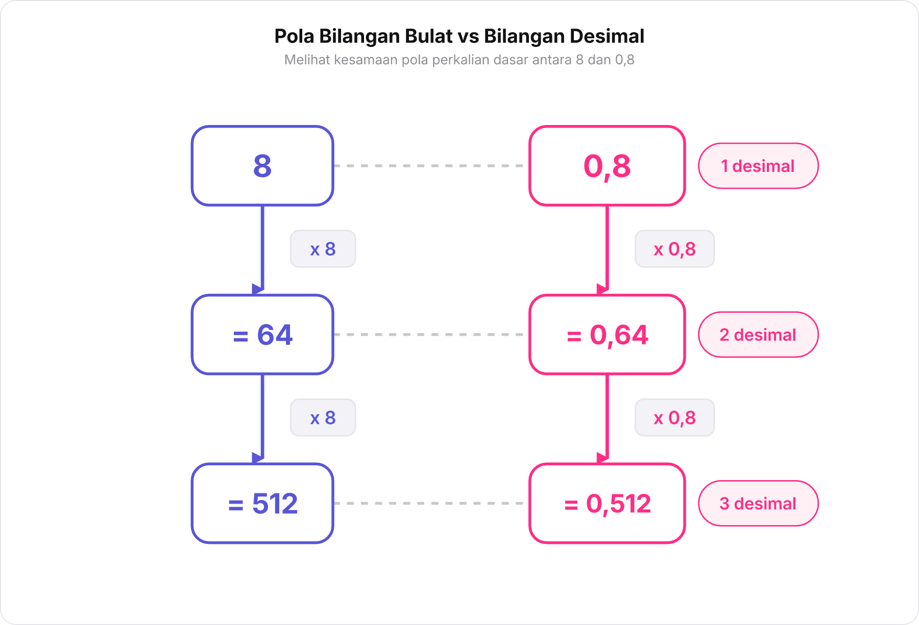Skema perbandingan sejajar perkalian bilangan bulat 8 dengan bilangan desimal 0,8 hingga pangkat 3.