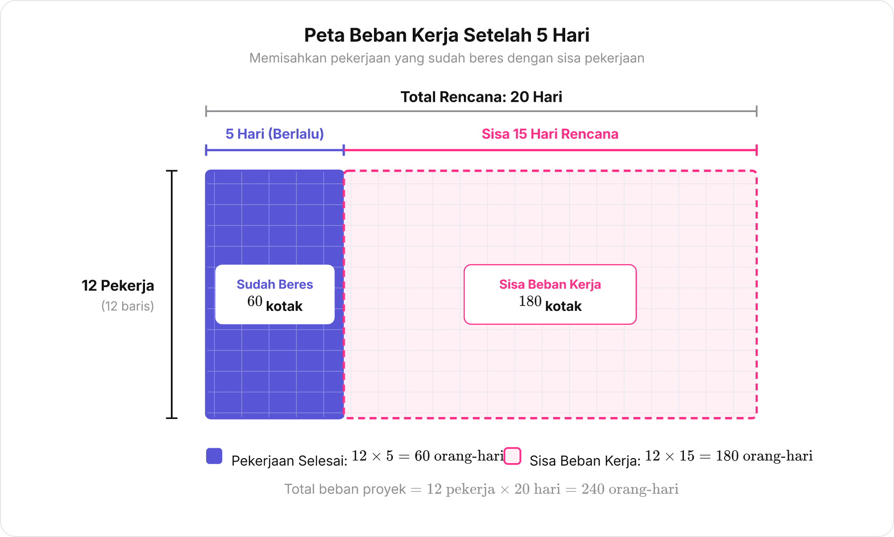 Diagram grid 12x20 menunjukkan 60 kotak sudah dikerjakan dan 180 kotak sisa pekerjaan