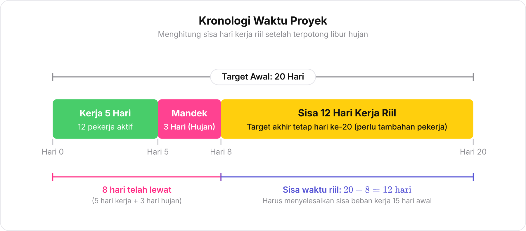 Garis waktu 20 hari menunjukkan 5 hari kerja, 3 hari mandek, dan 12 hari sisa waktu riil