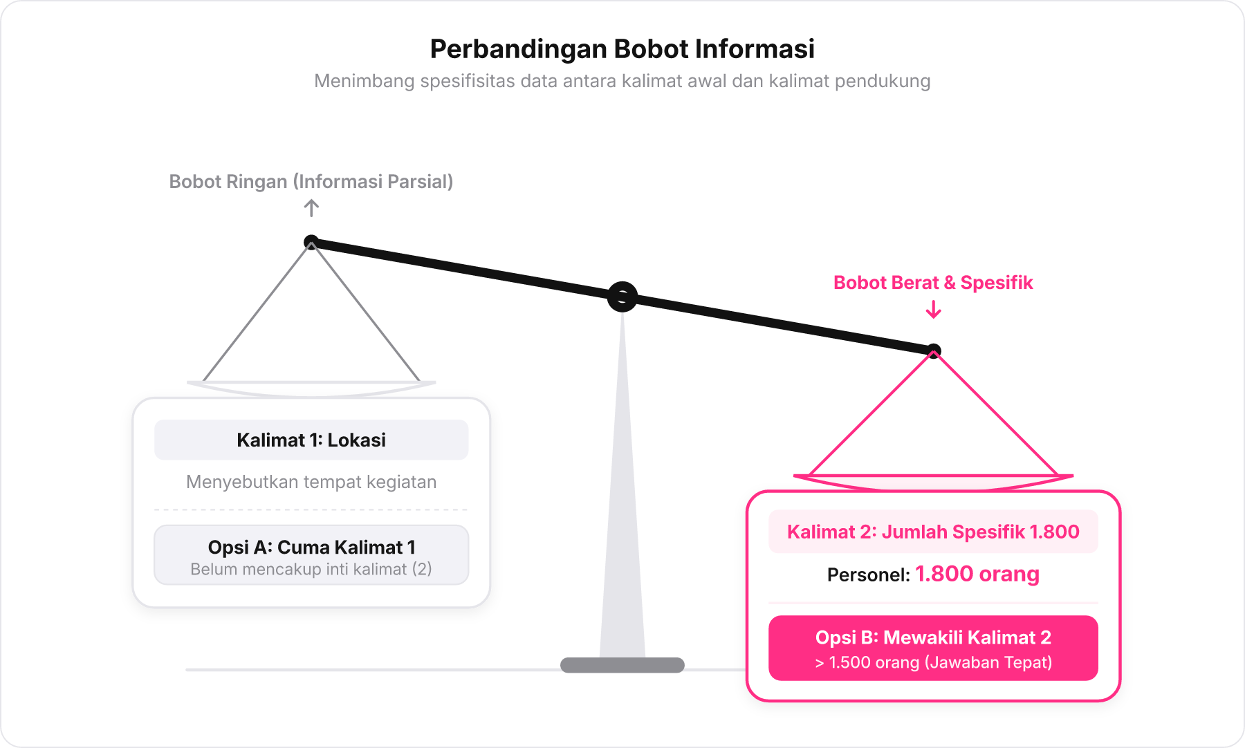 Diagram timbangan perbandingan bobot informasi antara Kalimat 1 dan Kalimat 2 terhadap Opsi A dan Opsi B.