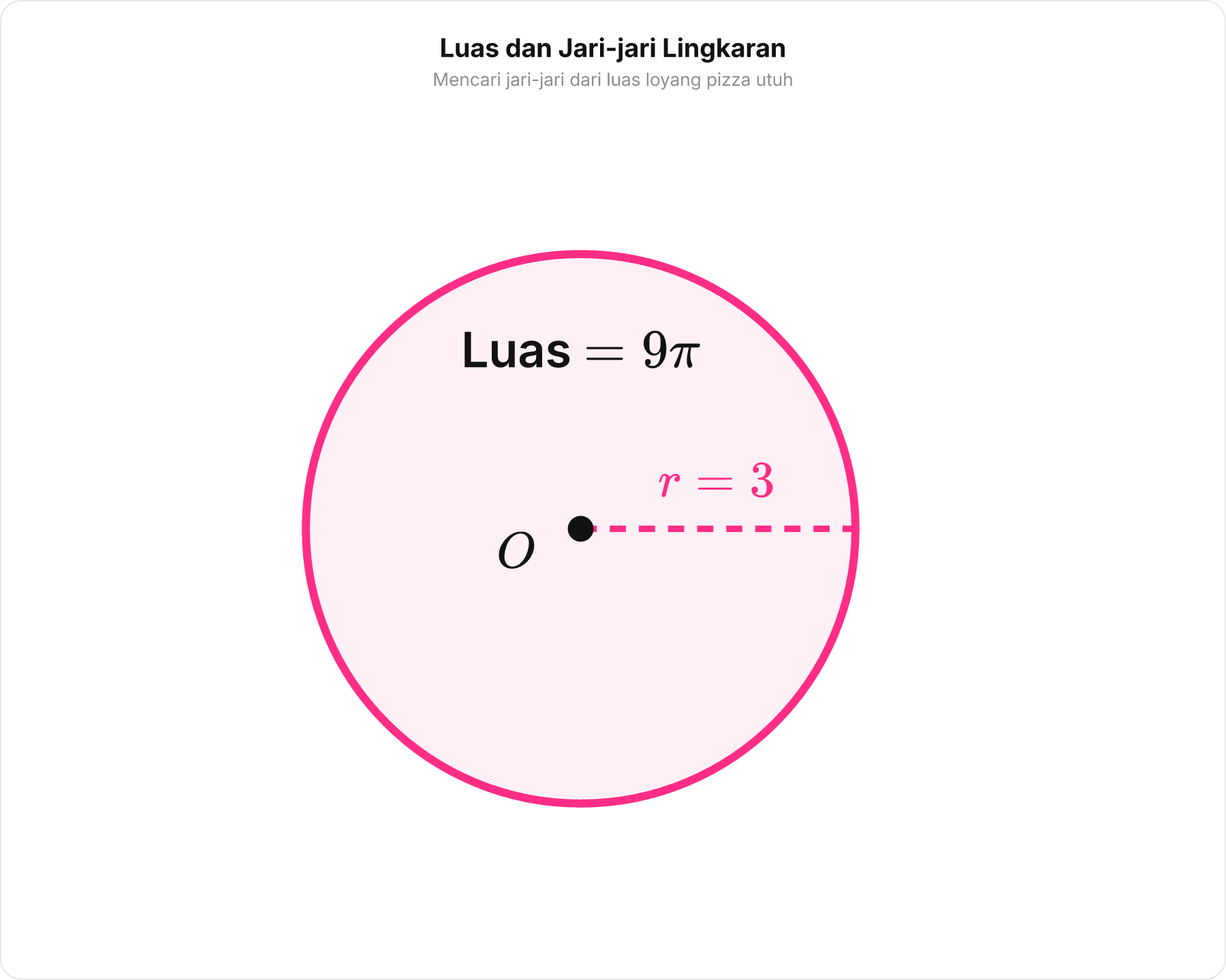 Lingkaran berarsir penuh dengan luas 9 pi dan jari-jari r = 3