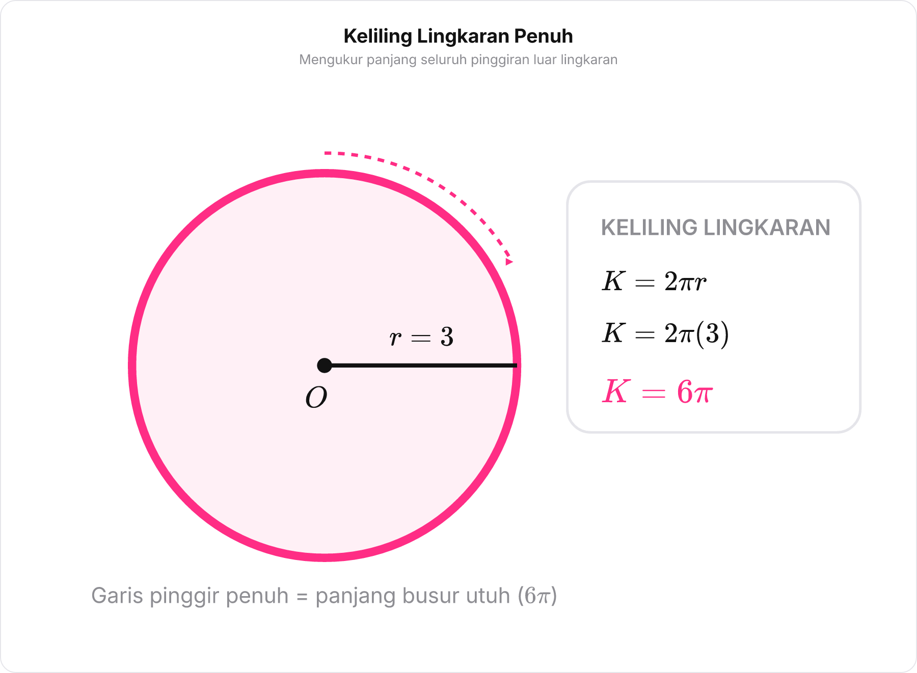 Lingkaran dengan garis pinggir luar ditebalkan menunjukkan keliling 6 pi dan r = 3 di bagian dalam