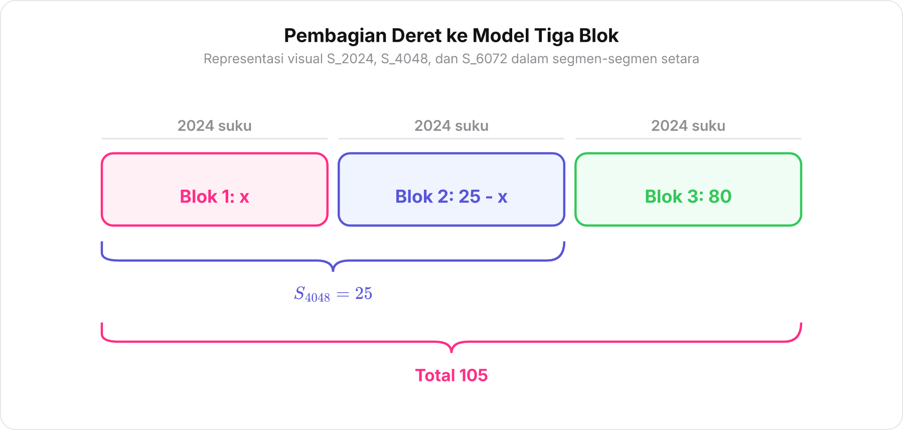 Diagram batang yang membagi deret 6072 suku menjadi tiga blok berukuran sama masing-masing 2024 suku.