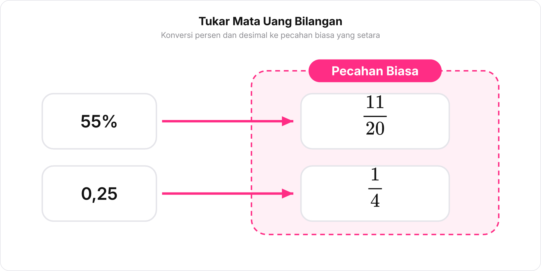 Diagram alur konversi persen 55% dan desimal 0,25 menjadi pecahan biasa 11/20 dan 1/4