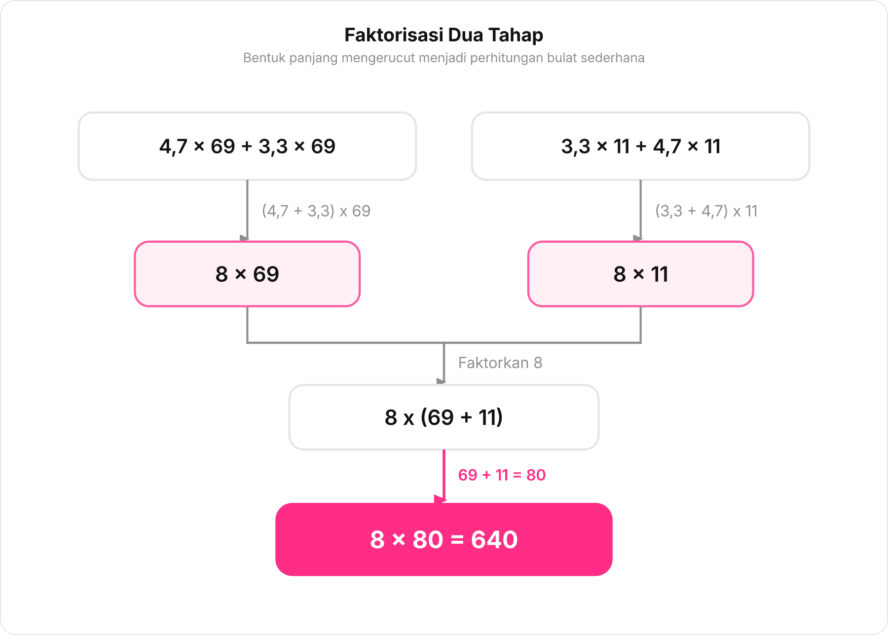 Diagram alur funnel penurunan empat suku menjadi satu hasil akhir 640