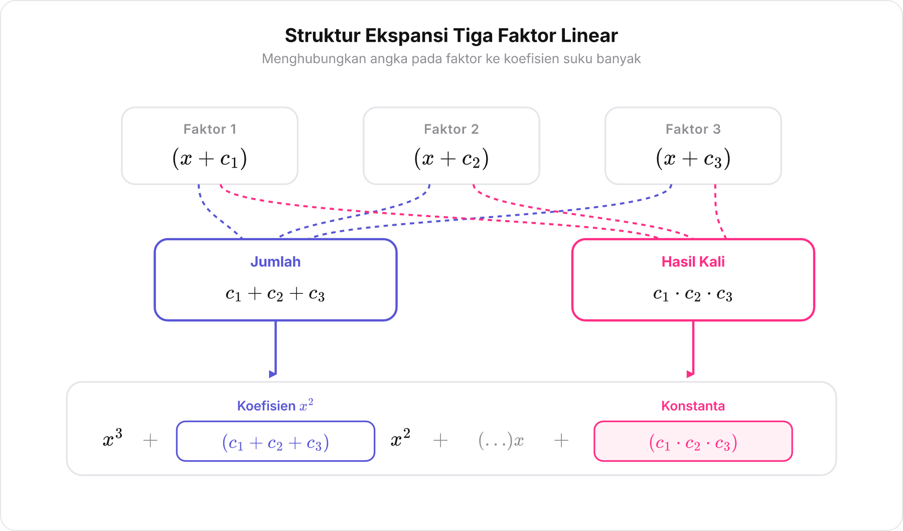 Skema relasi perkalian tiga faktor linear terhadap koefisien x² dan konstanta suku banyak.