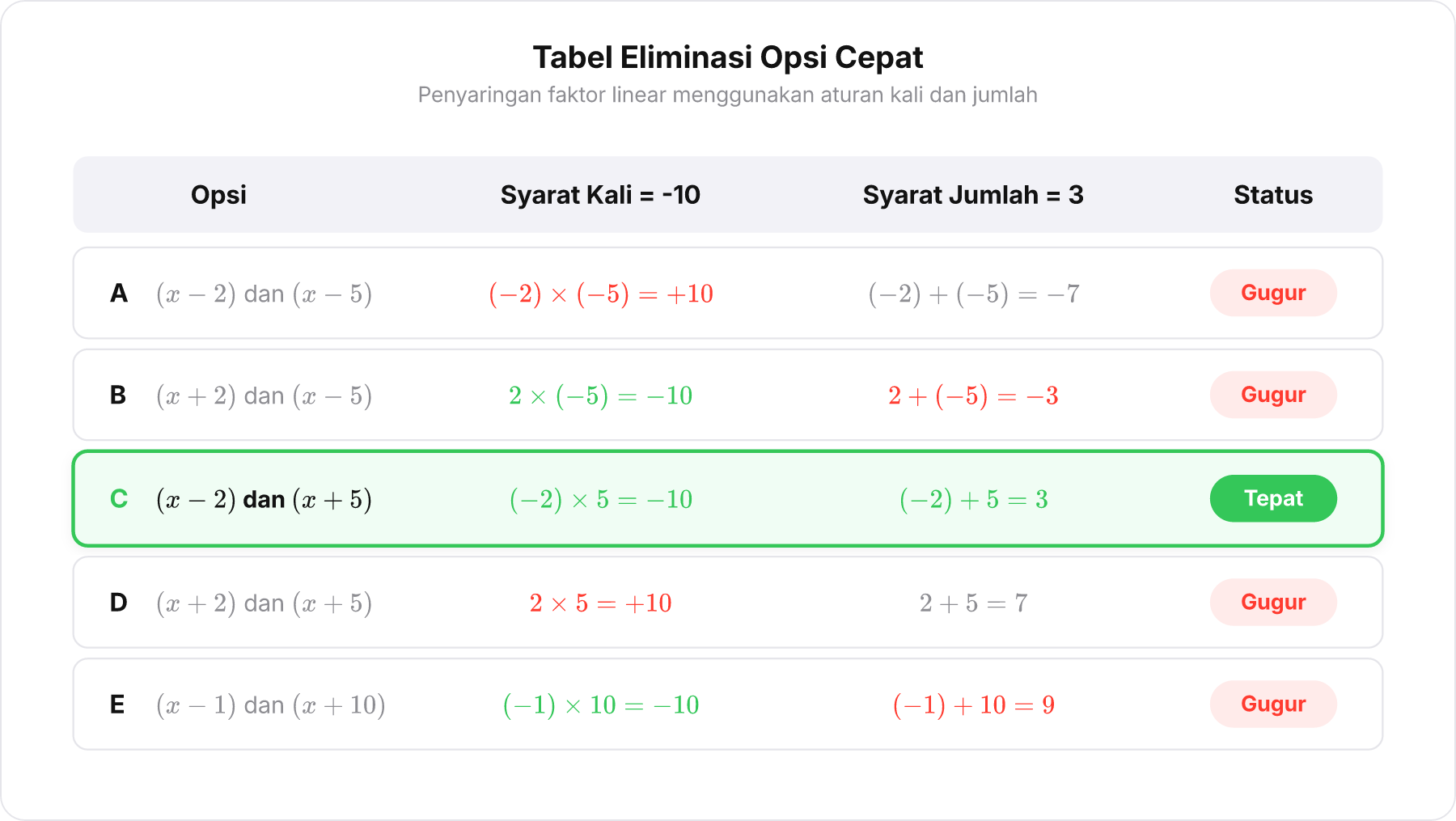 Tabel eliminasi opsi A sampai E berdasarkan syarat hasil kali dan jumlah faktor linear.