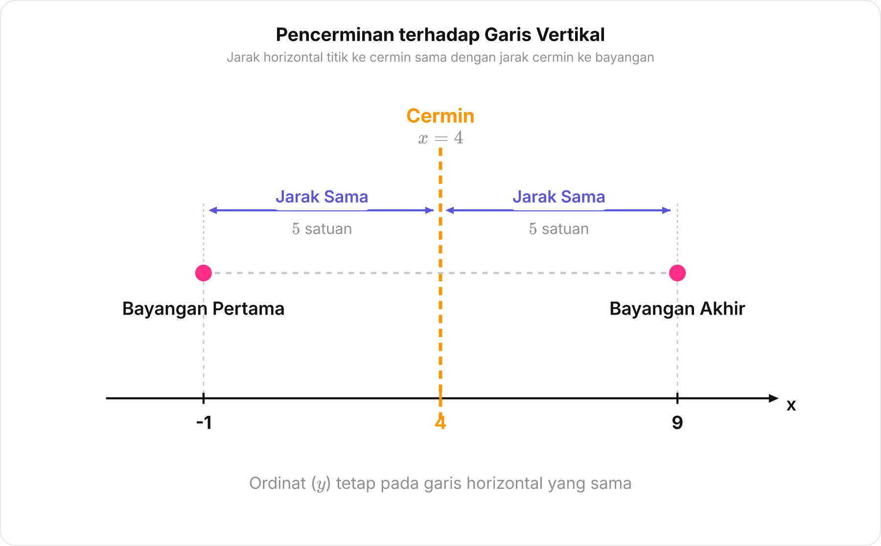 Diagram pencerminan titik terhadap garis vertikal x = 4 pada bidang koordinat
