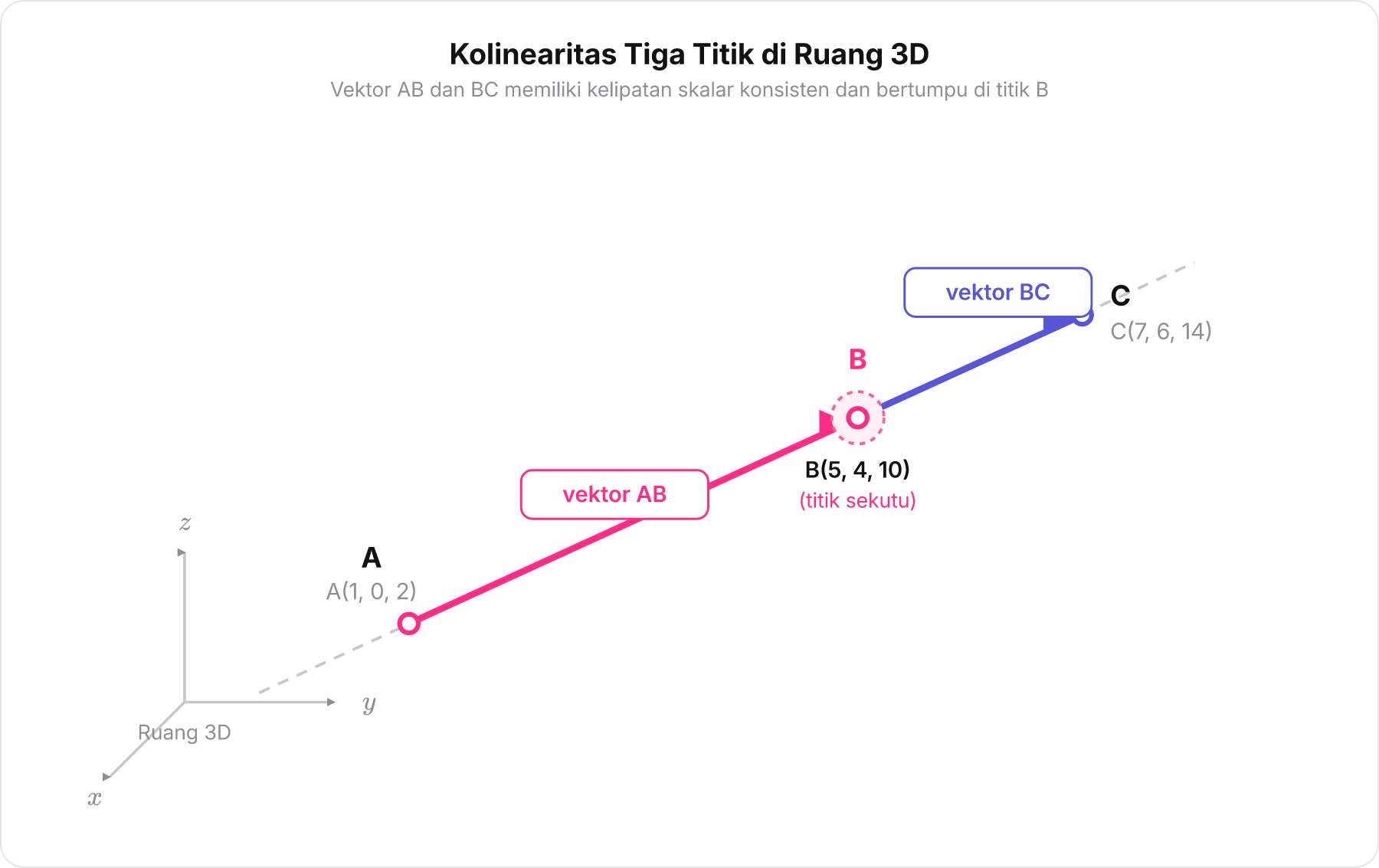 Diagram pembuktian tiga titik kolinear A, B, dan C dengan vektor AB dua kali lebih panjang dari vektor BC yang bersambung di titik B.
