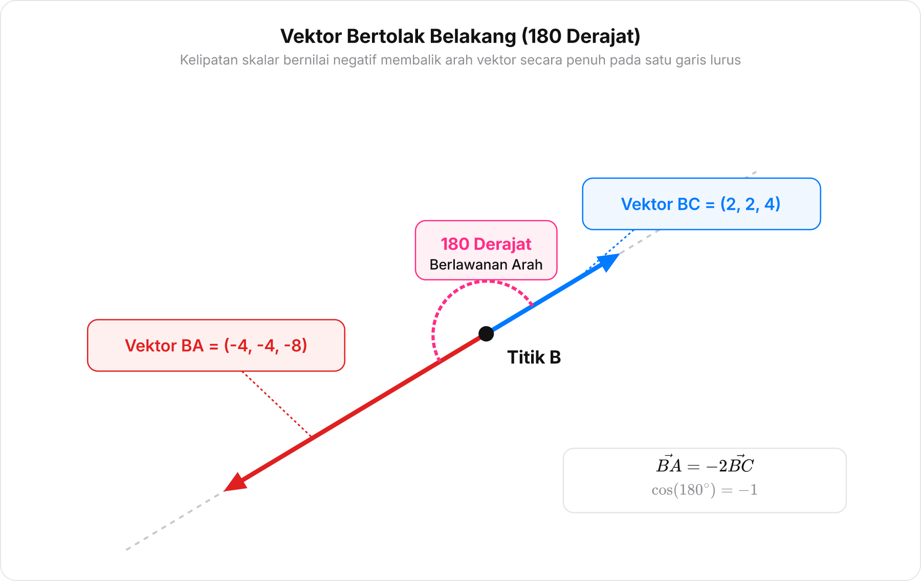 Diagram vektor BA dan BC yang bertolak belakang dari titik pangkal B membentuk sudut 180 derajat.