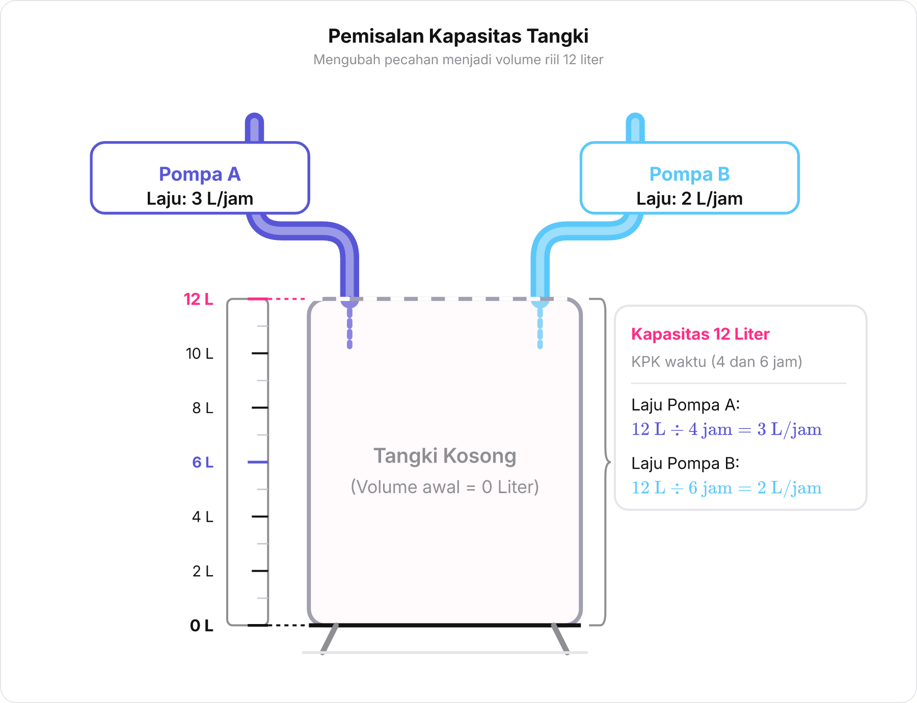 Skema tangki air 12 liter dengan penggaris takaran serta dua selang pompa A dan B di atasnya.
