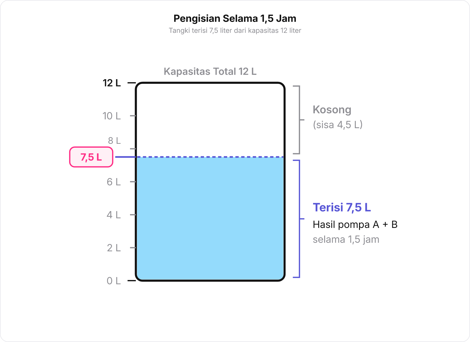 Diagram tangki 12 liter yang terisi air hingga level 7,5 liter.
