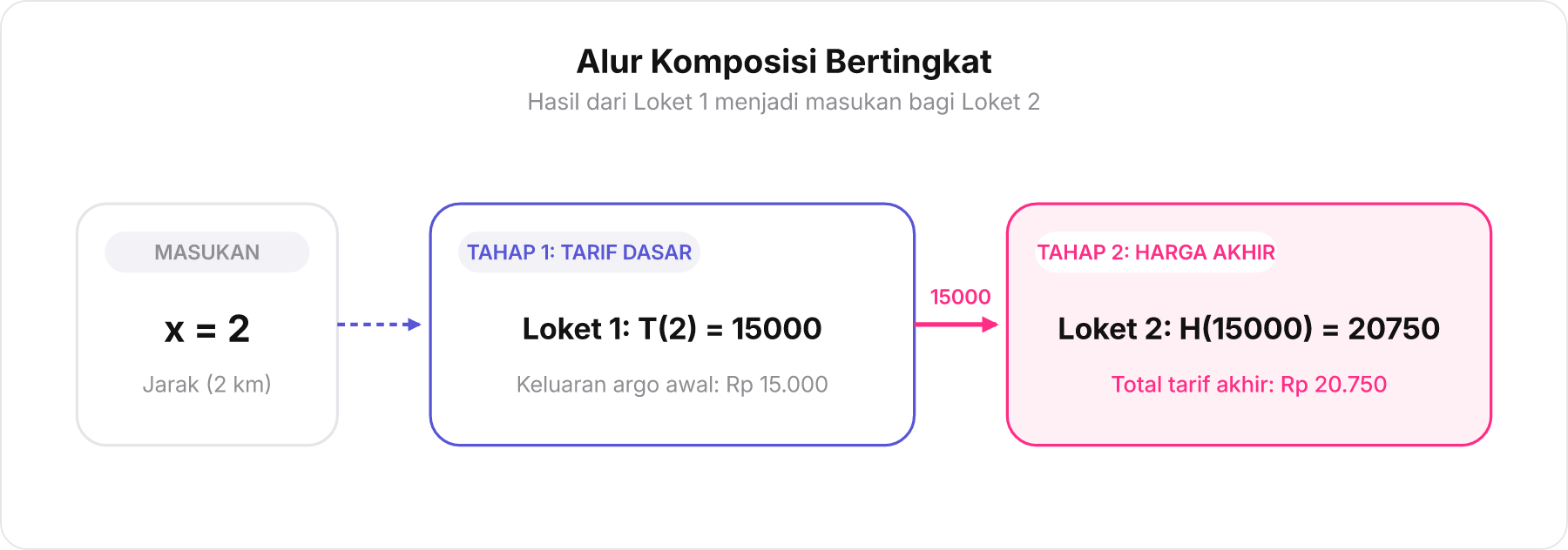 Diagram alir proses komposisi dua tahap dari masukan jarak tempuh x = 2 hingga harga akhir Rp 20.750.