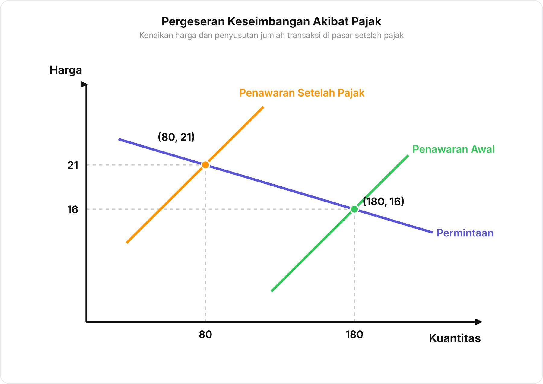 Grafik kurva permintaan dan penawaran sebelum dan sesudah pajak menunjukkan pergeseran titik keseimbangan dari 180, 16 ke 80, 21 .