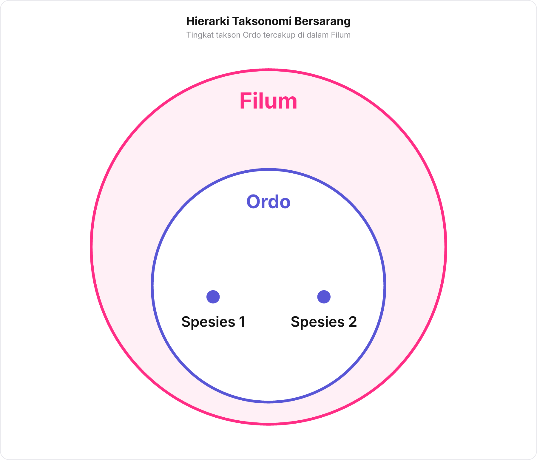 Diagram himpunan bersarang yang menunjukkan takson Ordo berada di dalam takson Filum bersama dua spesies.