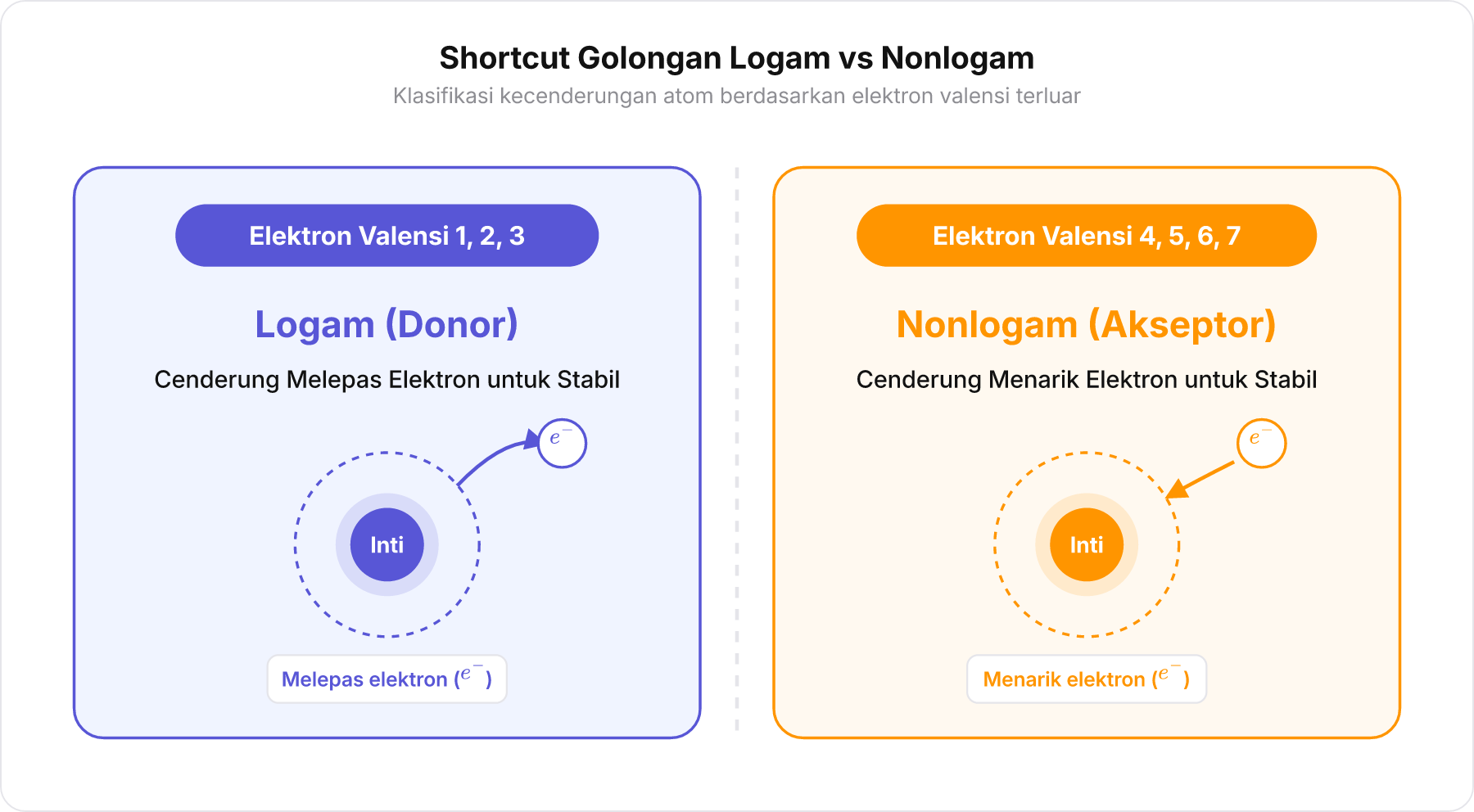 Diagram pembagian kategori unsur berdasarkan jumlah elektron valensi: kelompok logam suka melepas elektron dan kelompok nonlogam suka menarik elektron.
