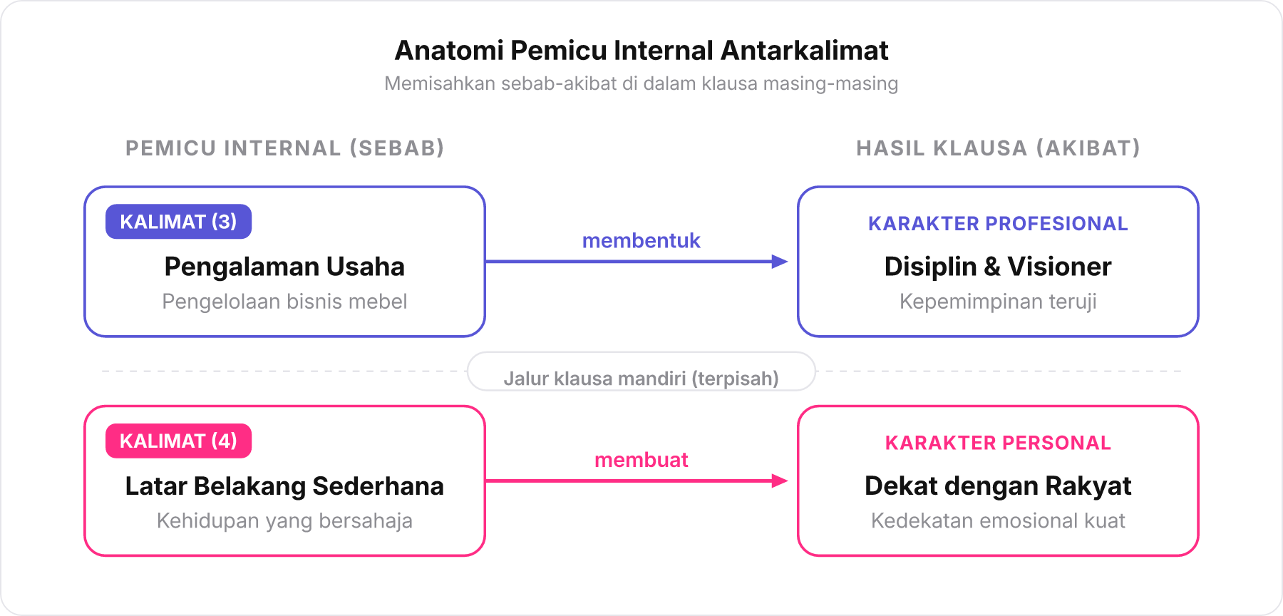 Diagram alur pemecahan klausa mandiri kalimat tiga dan kalimat empat.