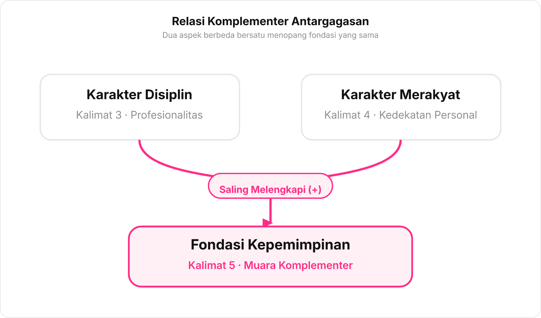 Diagram konvergensi dua karakter yang menyatu membentuk fondasi kepemimpinan.