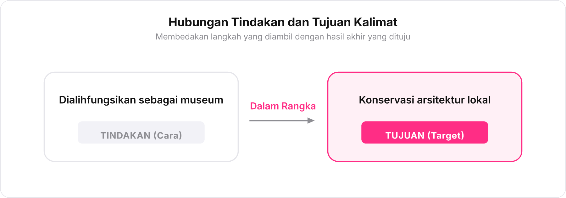 Diagram blok memisahkan tindakan alih fungsi sebagai cara dan konservasi sebagai tujuan.