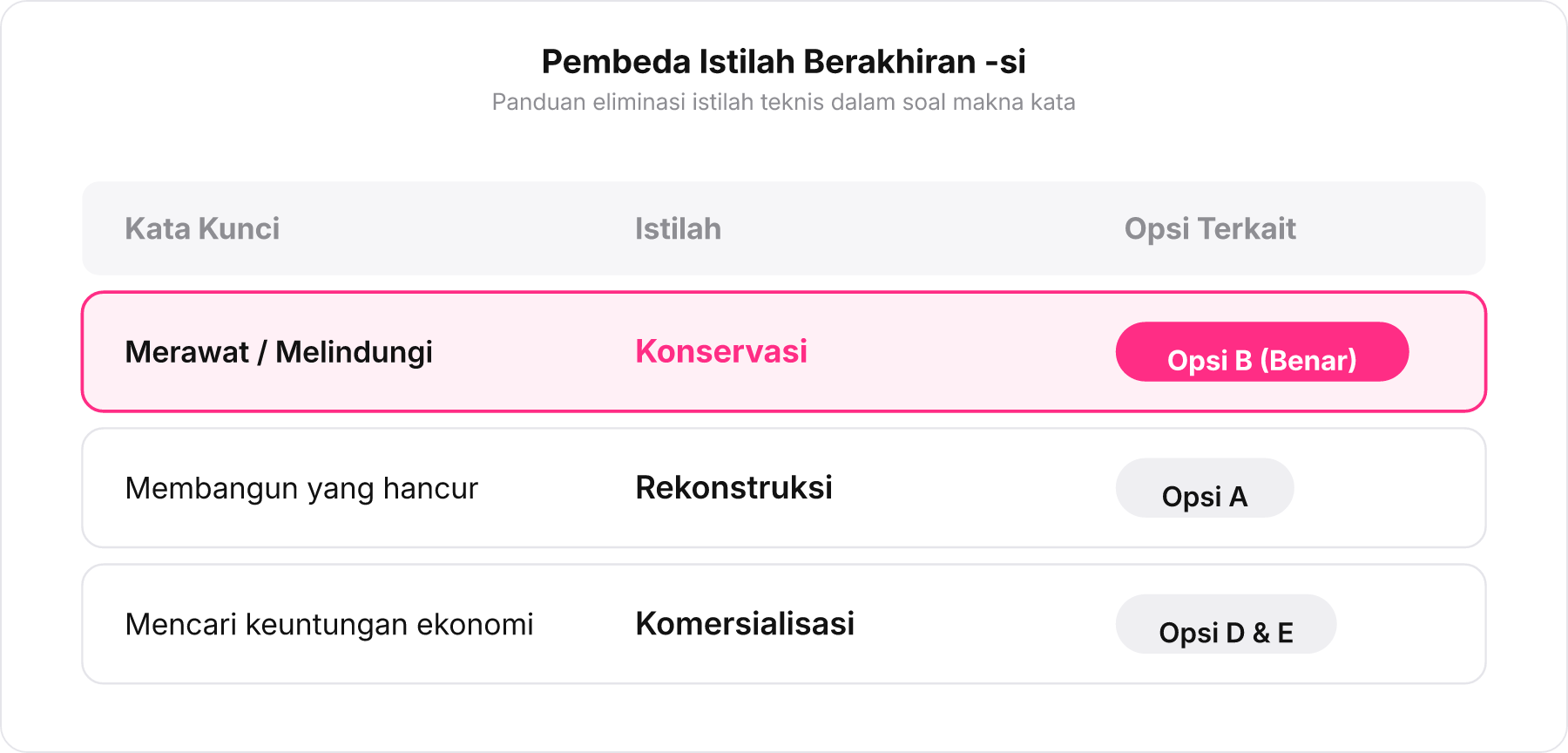 Tabel matriks komparasi istilah akhiran -si dalam konteks pelestarian fisik.