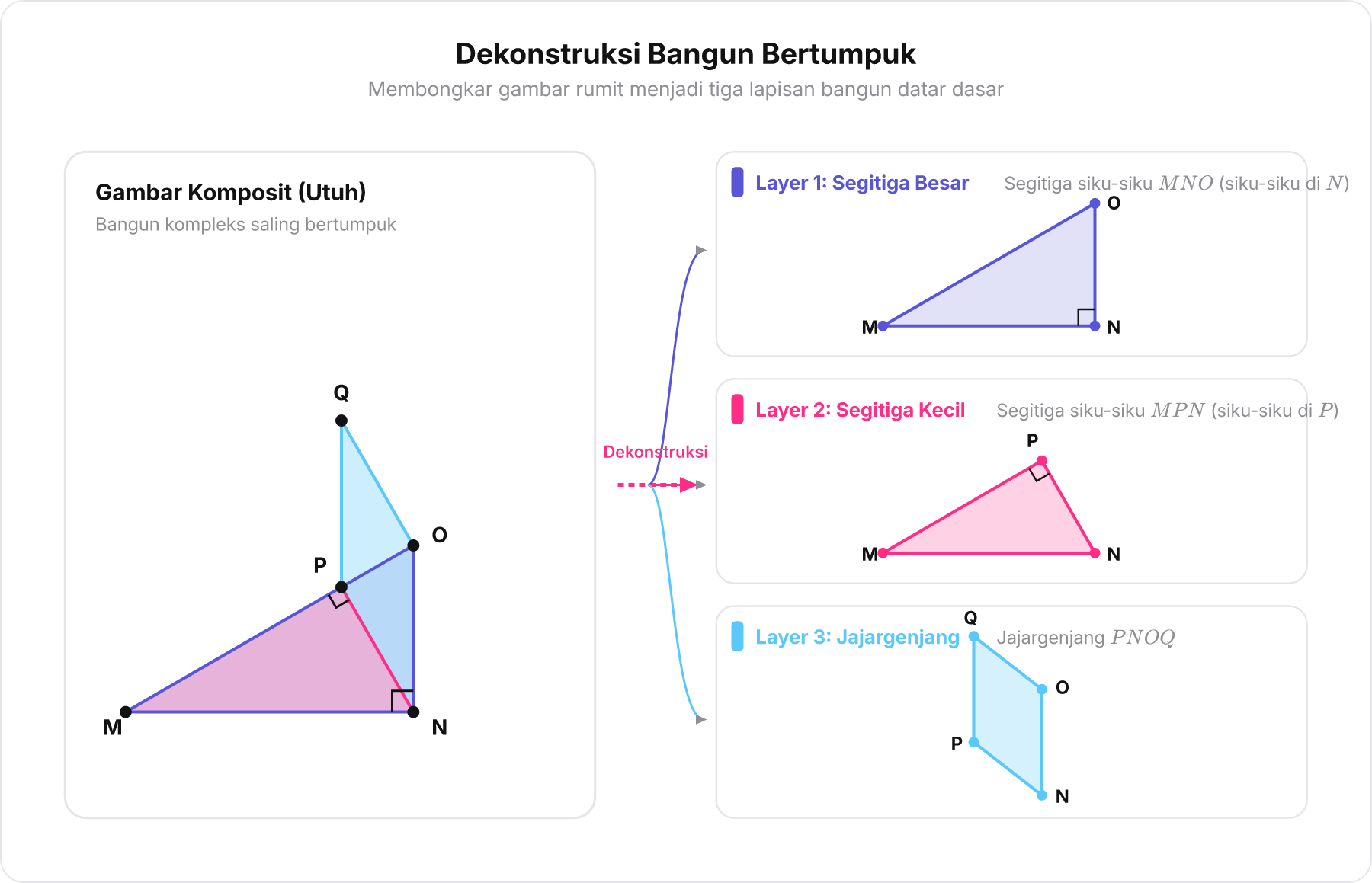 Skema dekonstruksi gambar geometri menjadi tiga bangun pembentuk terpisah