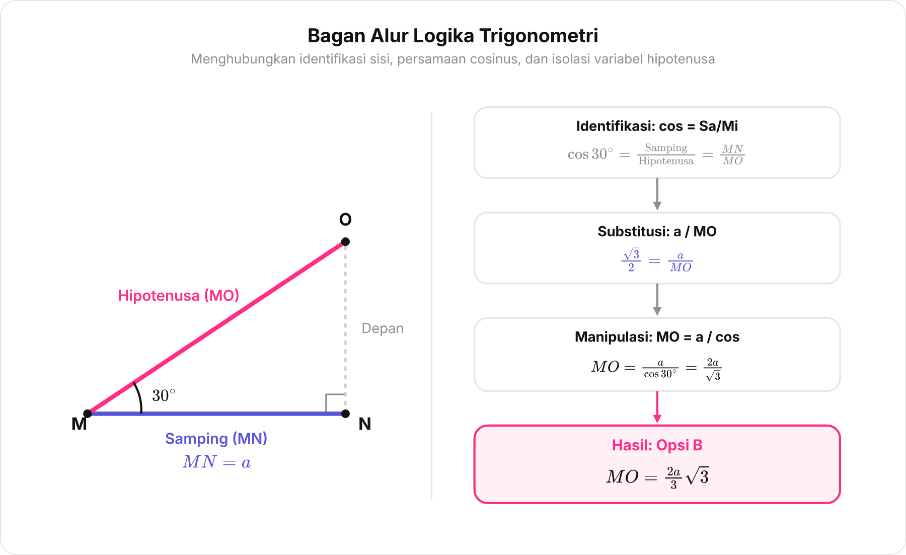 Diagram perbandingan segitiga target dan alur logika trigonometri pembagian sisi miring
