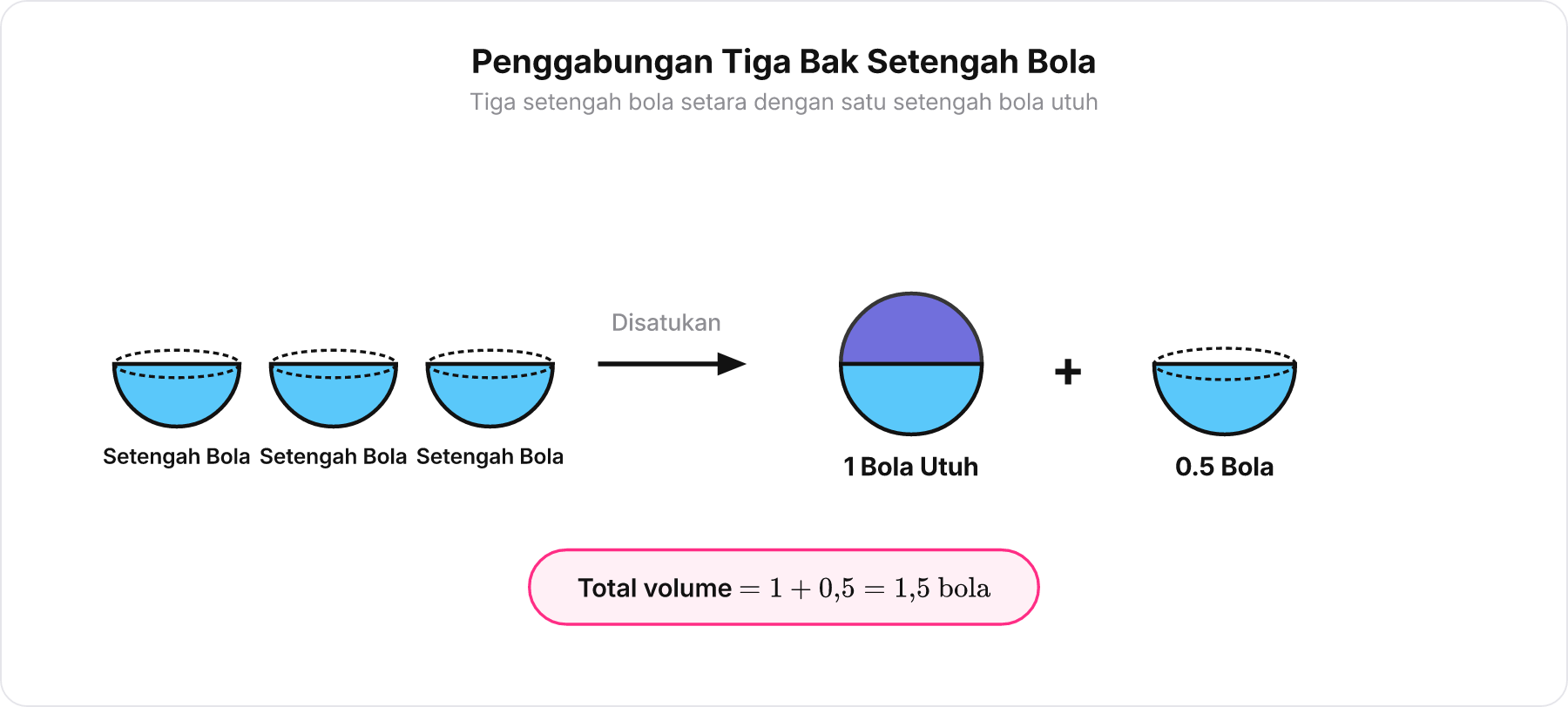 Diagram penggabungan tiga bak setengah bola menjadi satu setengah bola utuh dan satu bola utuh.
