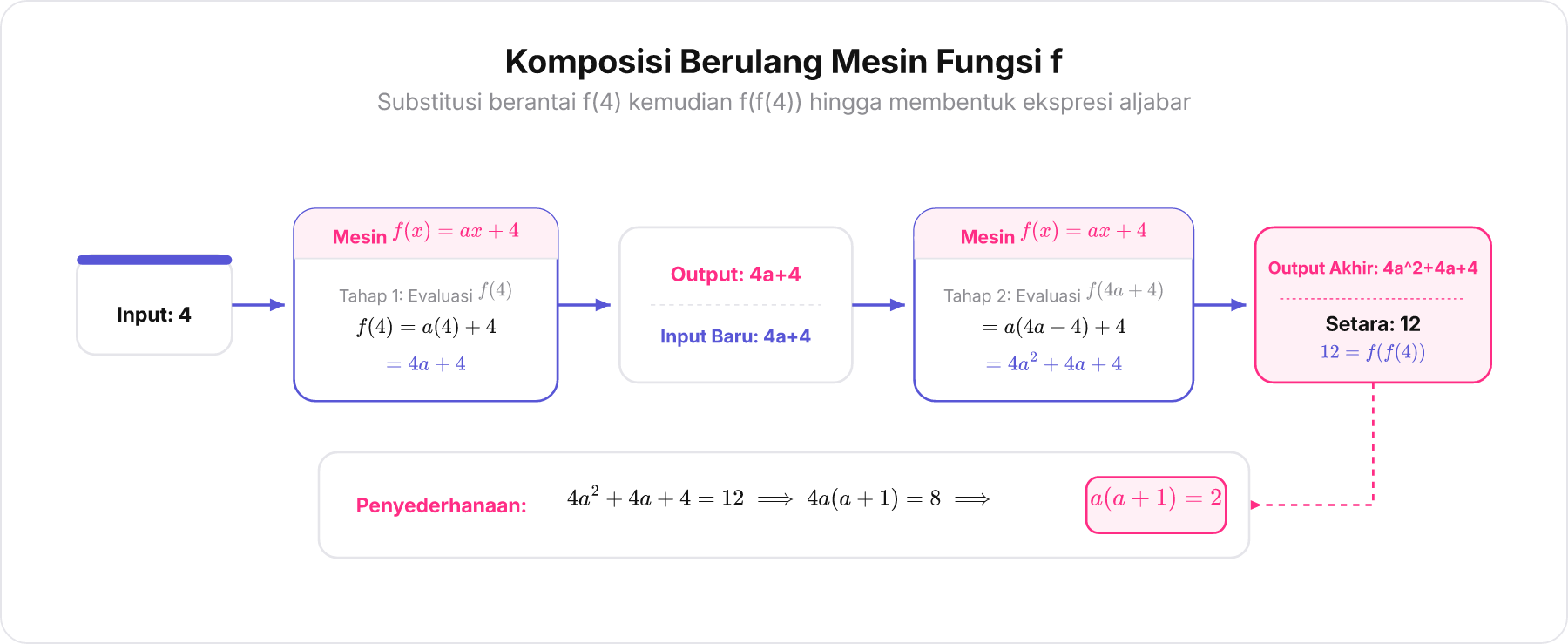 Diagram alur substitusi bertahap f f 4 yang menghasilkan 4a²+4a+4 setara dengan 12