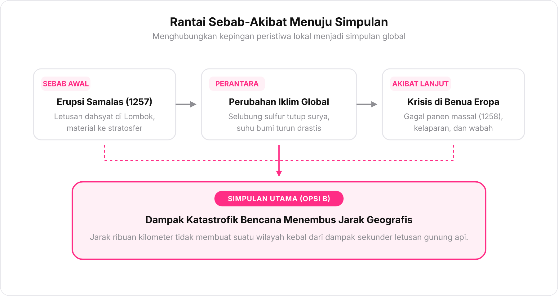 Bagan rantai sebab akibat erupsi Samalas di Lombok hingga kelaparan di Eropa yang berujung pada simpulan dampak global