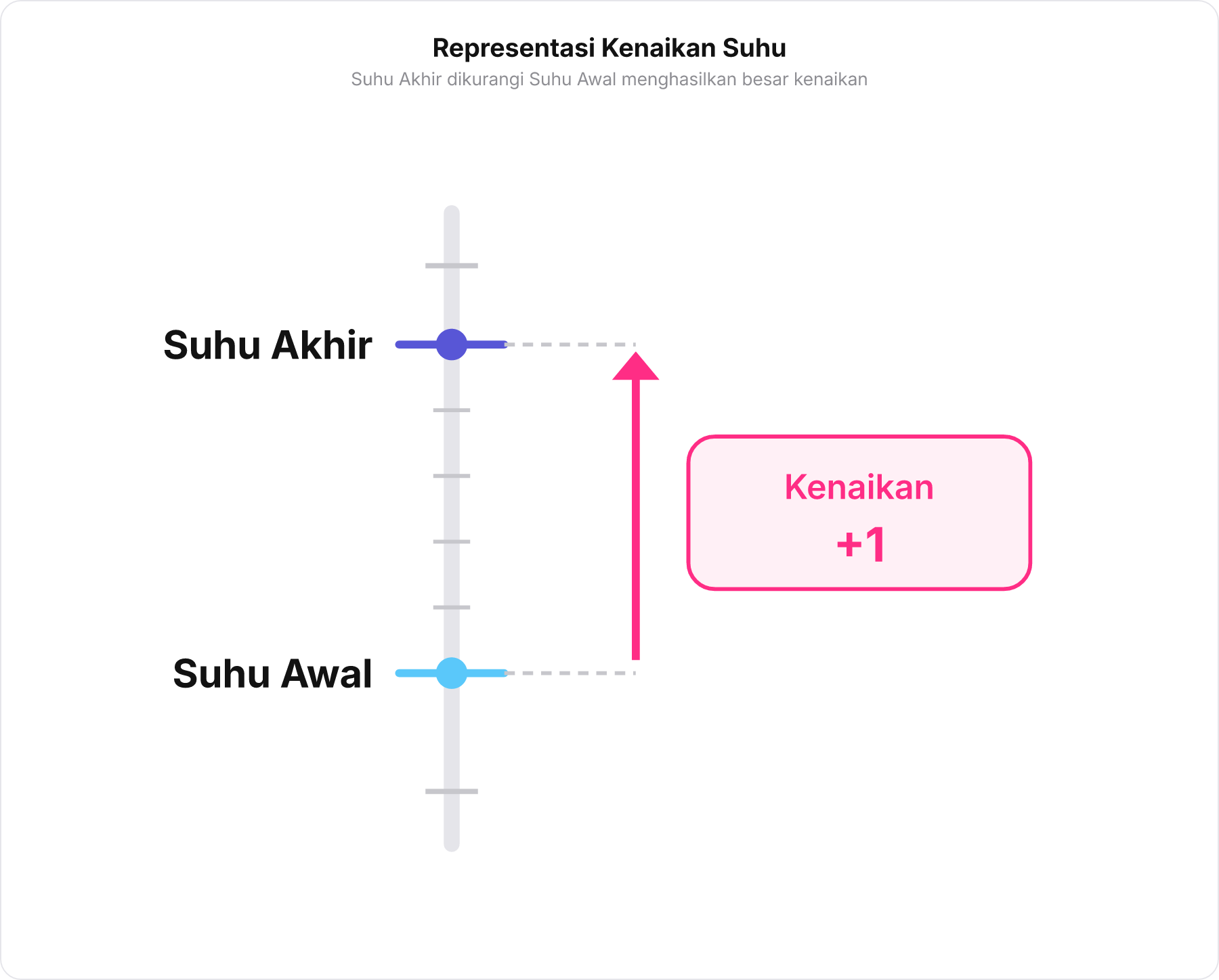 Diagram termometer vertikal yang menunjukkan Suhu Awal di bagian bawah, Suhu Akhir di bagian atas, dan selisih Kenaikan sebesar +1.