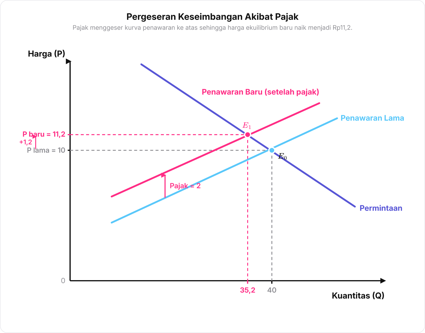 Grafik kurva permintaan berpotongan dengan kurva penawaran lama dan penawaran baru setelah pajak.
