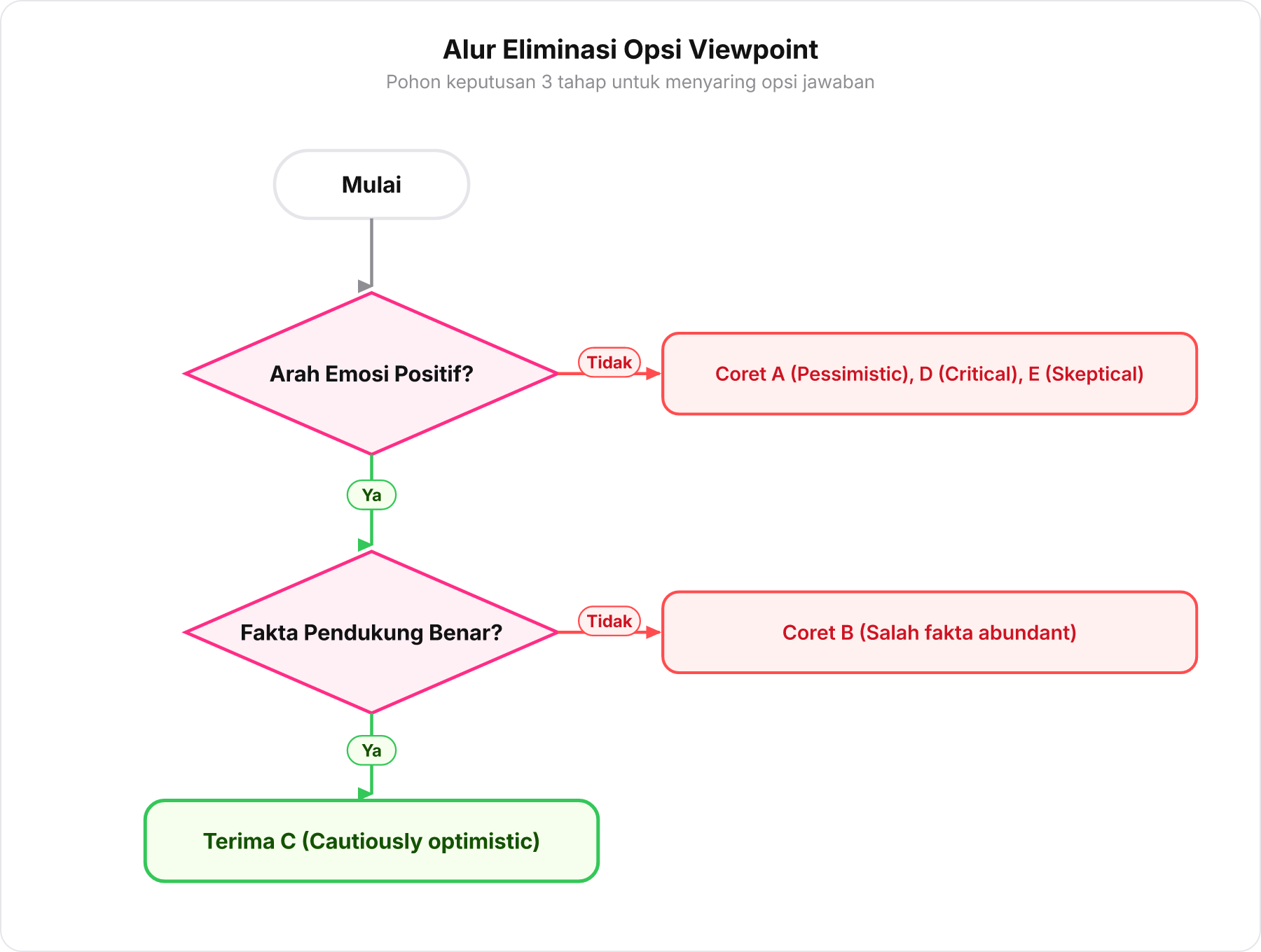 Flowchart pohon keputusan 3 tahap untuk mengeliminasi opsi berdasarkan arah emosi dan keselarasan fakta.