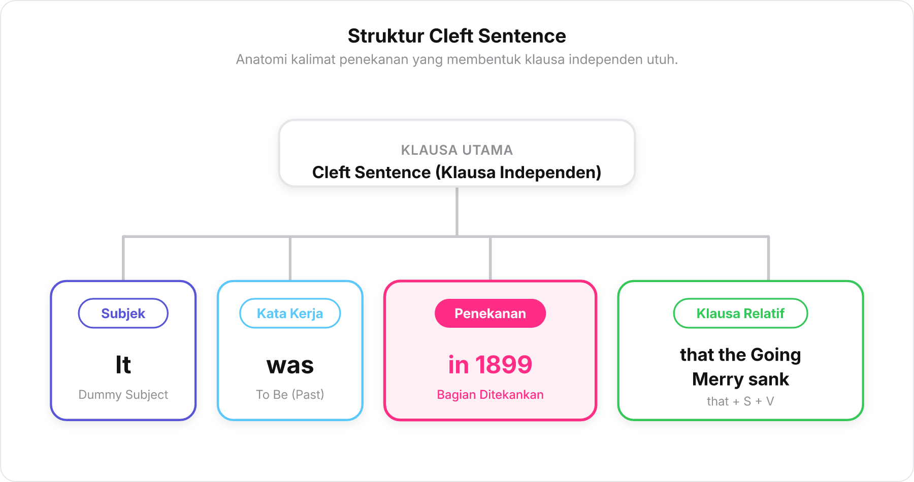 Diagram struktur pohon kalimat Cleft Sentence: It was in 1899 that the Going Merry sank.