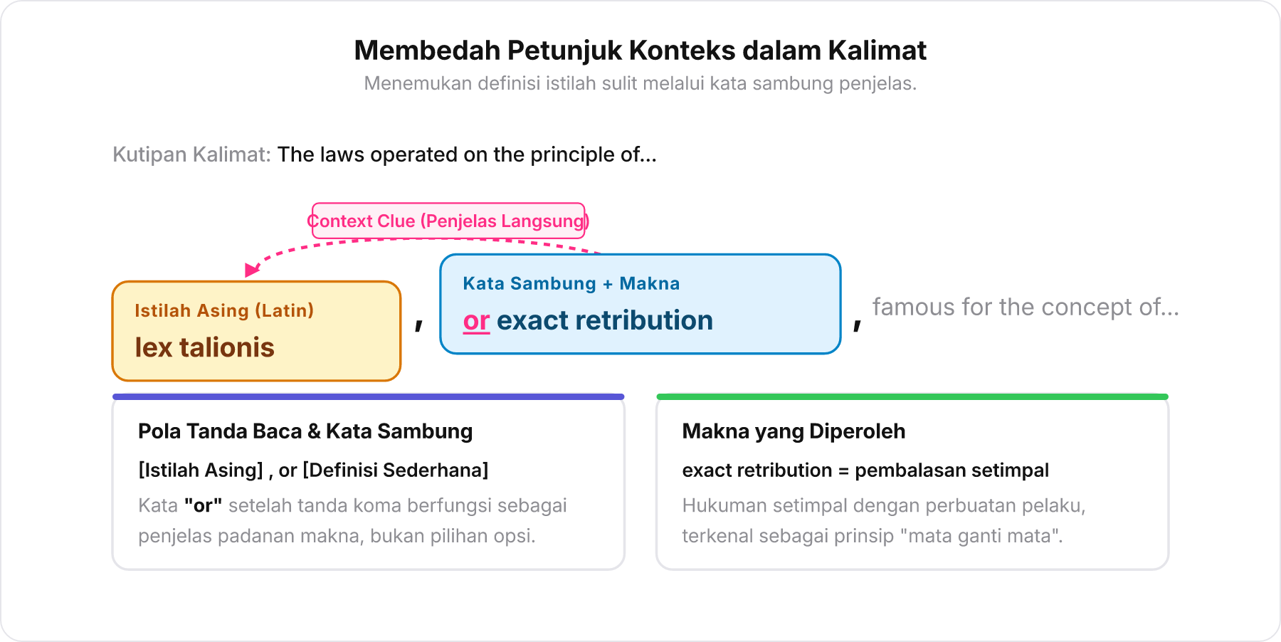 Diagram struktur kalimat menunjukkan istilah lex talionis yang dihubungkan panah ke penjelasnya or exact retribution.