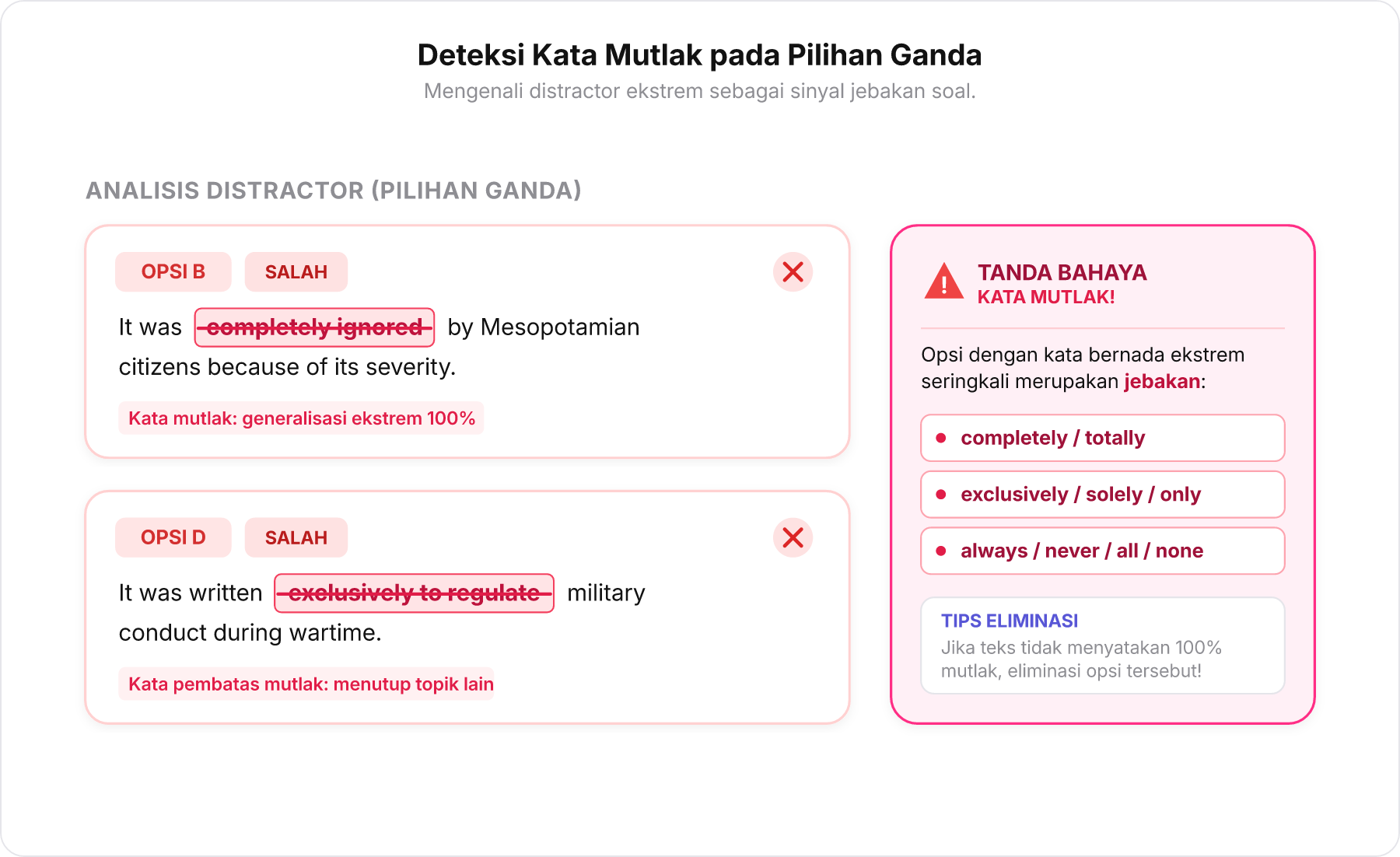 Diagram pilihan ganda dengan tanda silang merah pada kata-kata mutlak completely ignored dan exclusively to regulate.