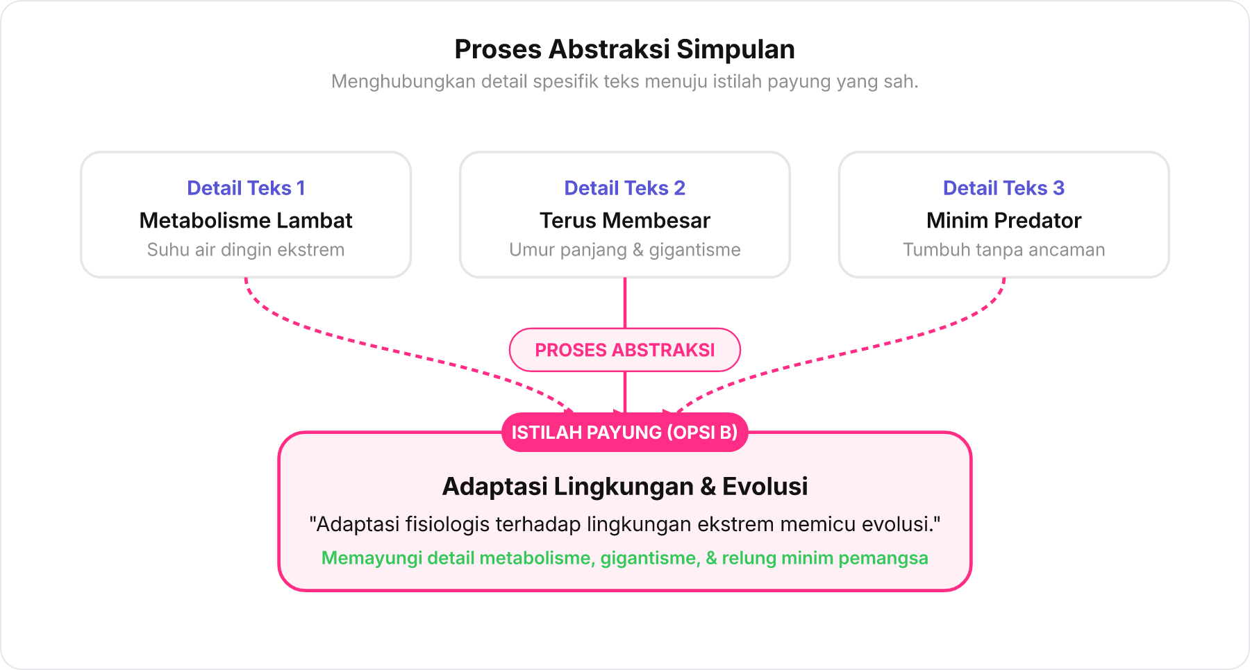 Diagram hierarki corong yang menghubungkan tiga detail teks ke satu kesimpulan payung abstraksi.
