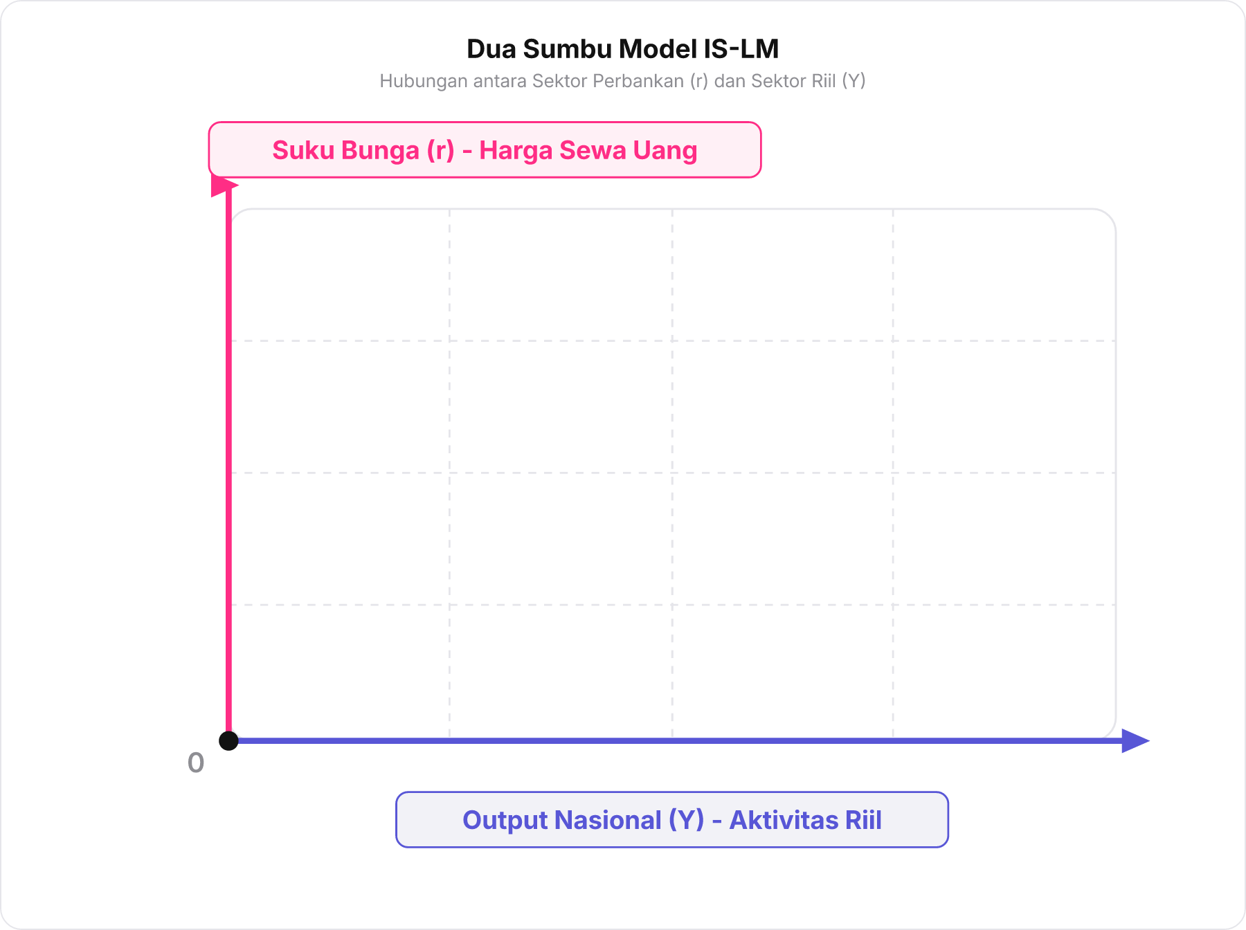 Grafik kartesius kosong menunjukkan sumbu vertikal Suku Bunga r dan sumbu horizontal Output Nasional Y