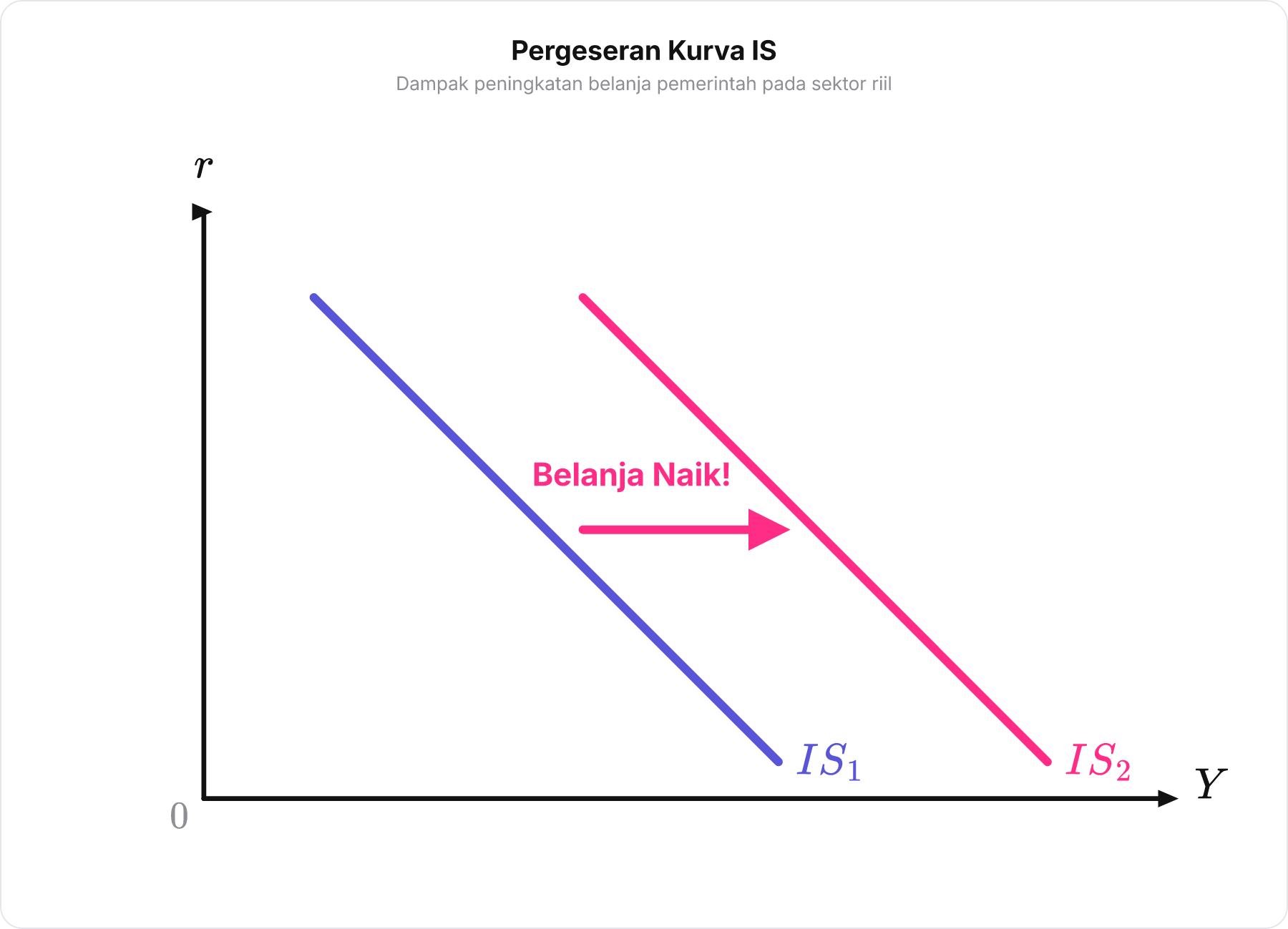 Grafik pergeseran kurva IS ke arah kanan karena kenaikan pengeluaran pemerintah