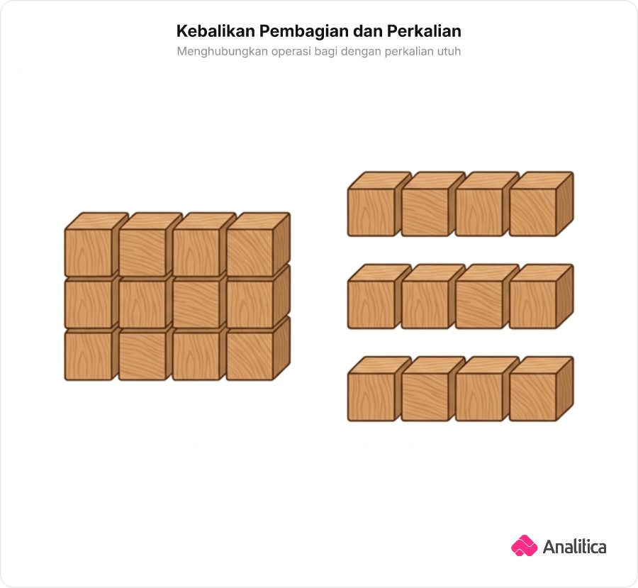 Ilustrasi susunan kotak-kotak barang yang dibagi rata menunjukkan konsep kebalikan pembagian dan perkalian.