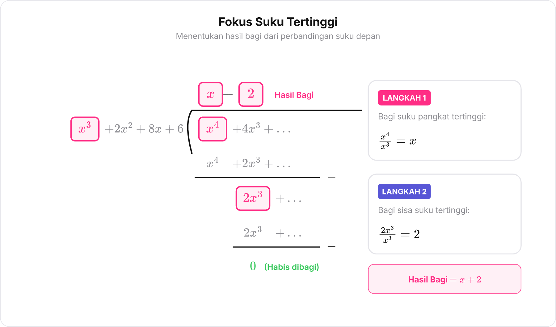 Skema pembagian bersusun polinomial yang menyorot suku berpangkat tertinggi.