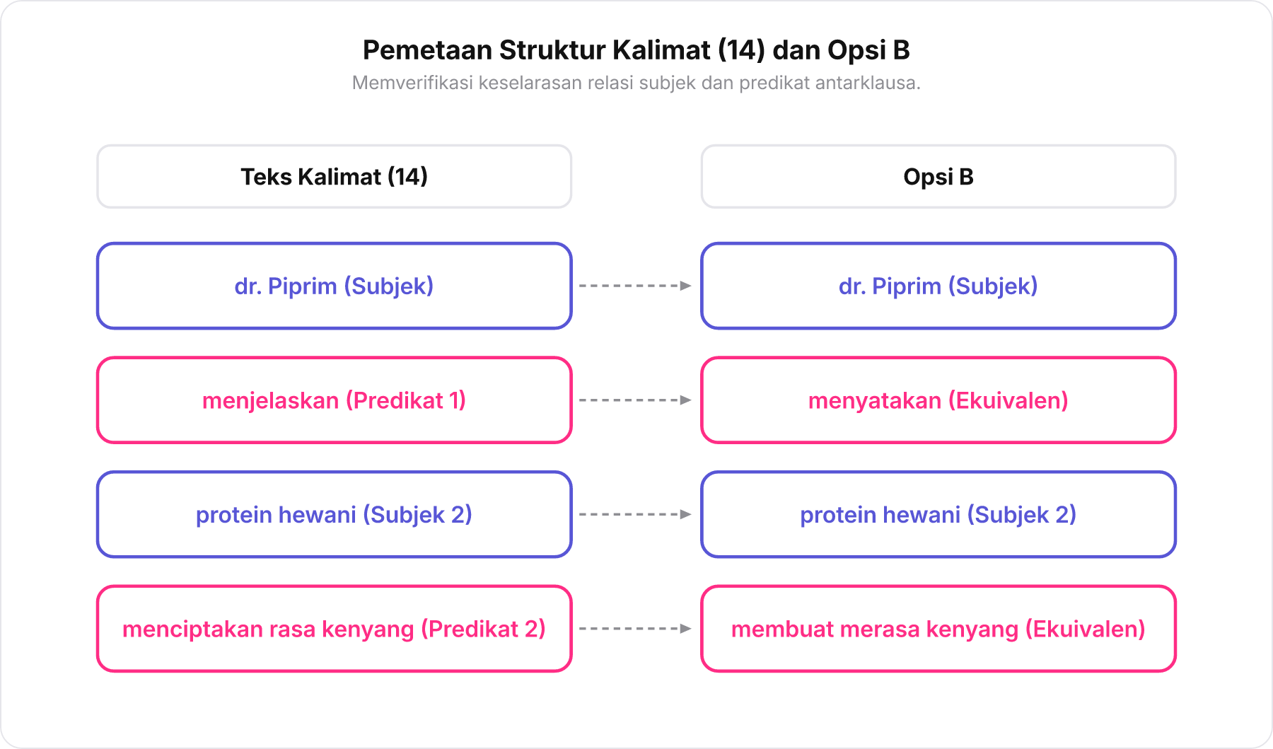 Diagram pemetaan struktural antara elemen Teks Kalimat 14 dan elemen Opsi B.