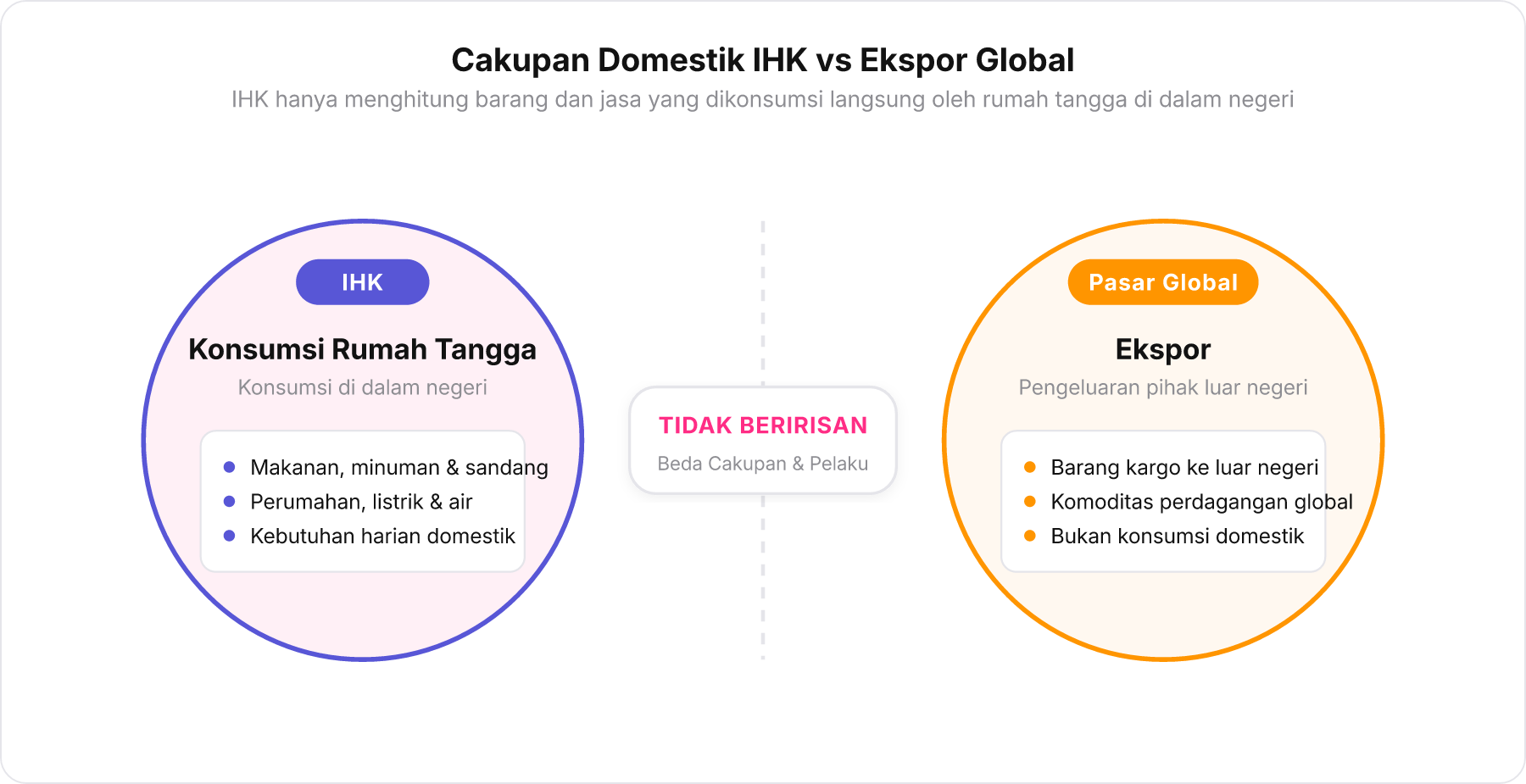 Diagram Venn yang menunjukkan pemisahan tegas antara kelompok konsumsi rumah tangga dalam IHK dan aktivitas ekspor ke pasar global.