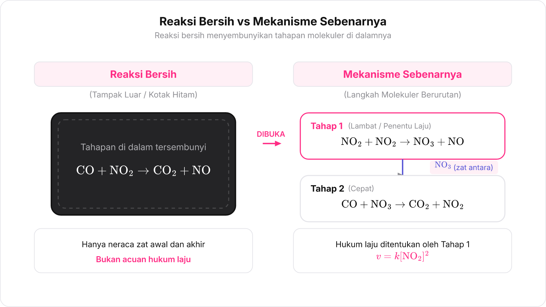 Diagram perbandingan kotak hitam reaksi bersih dengan mekanisme dua tahap di dalamnya.