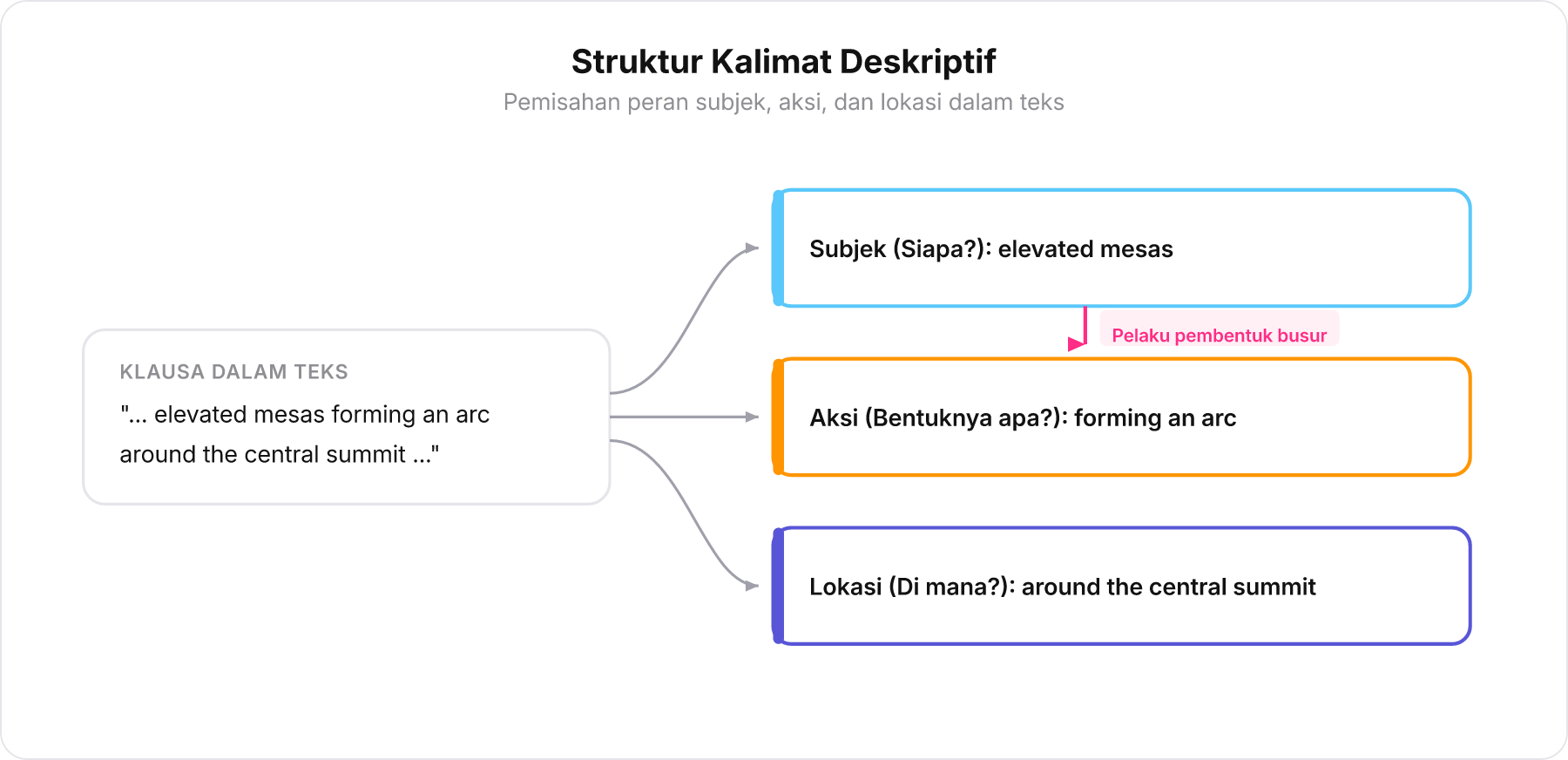 Diagram struktur kalimat yang membedah subjek, aksi, dan keterangan lokasi.
