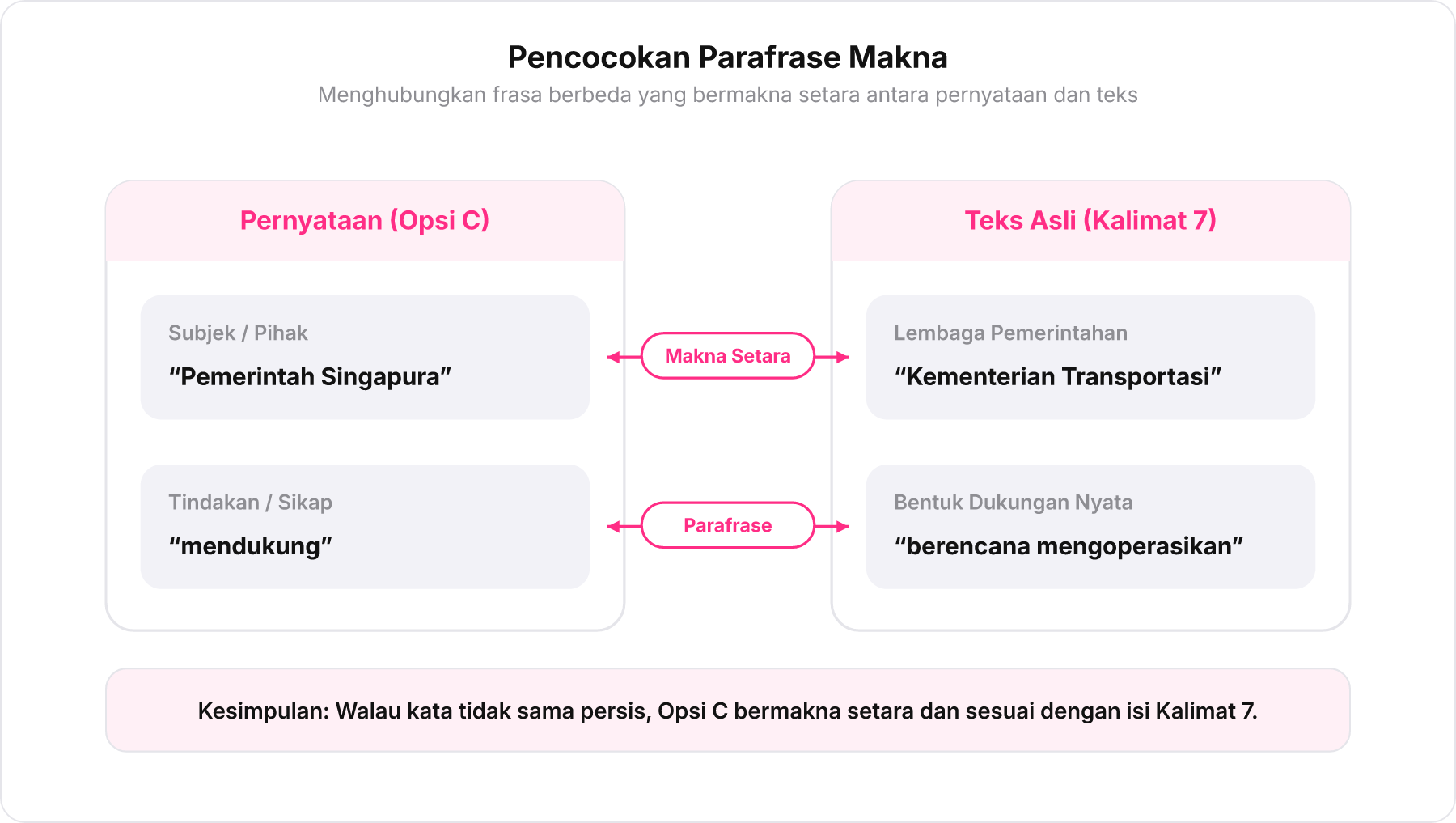 Diagram pencocokan parafrase antara Opsi C dan Kalimat 7 teks